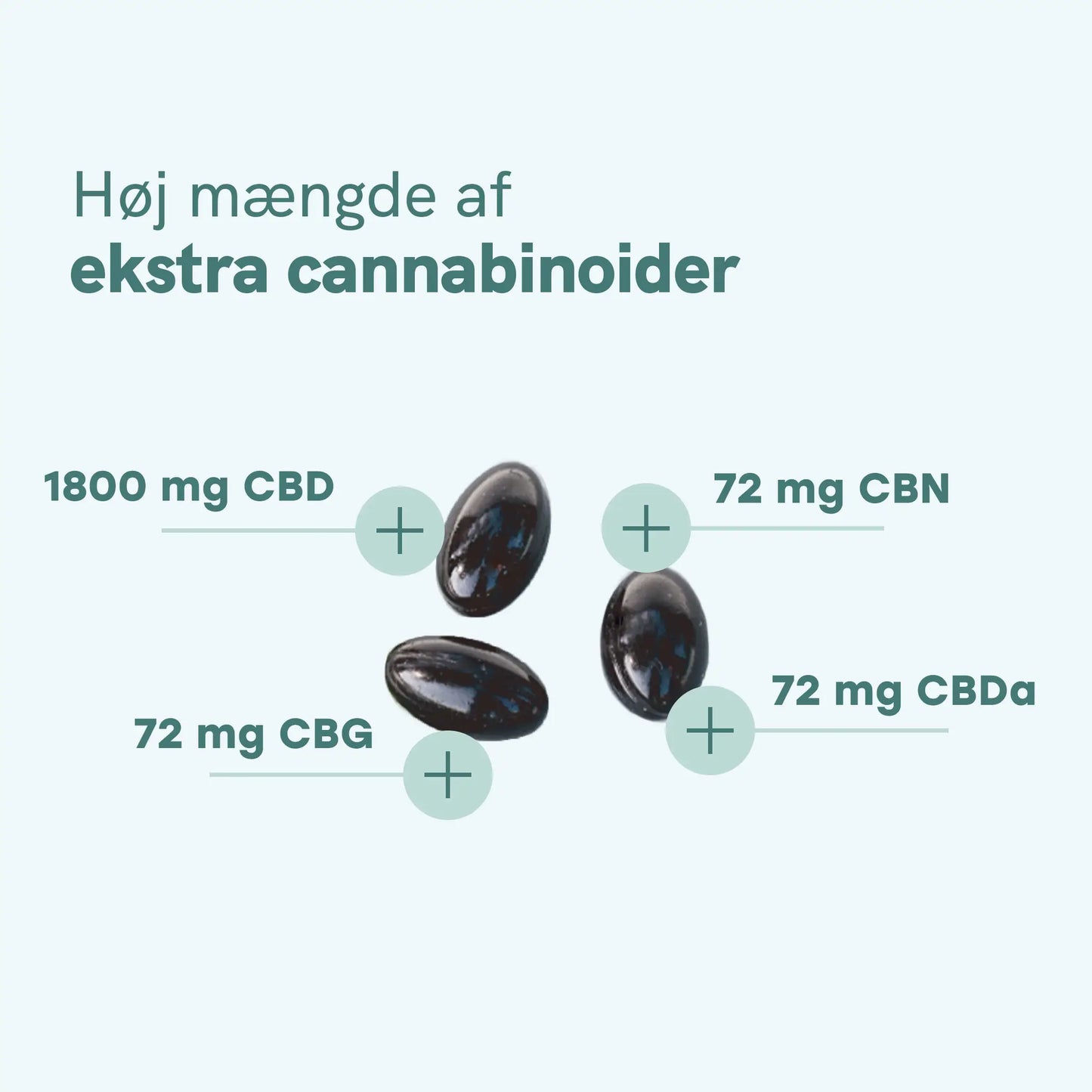 Infografik der viser høj mængde af ekstra cannabinoider (1800 mg CBD, 72 mg CBN, 72 mg CBDa og 72 mg CBG) i kapsler.