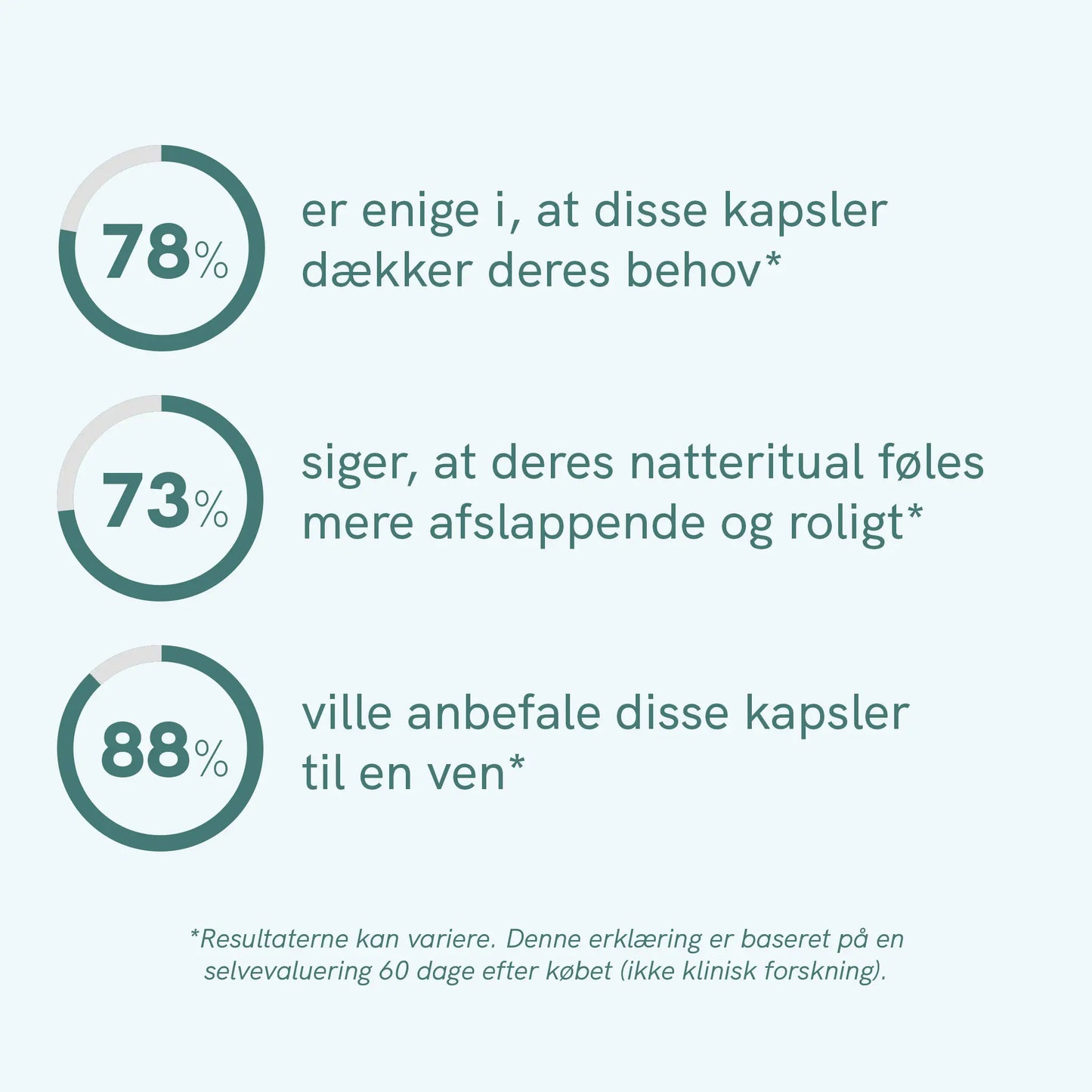 Infografik med tre cirkeldiagrammer (78%, 73% og 88%) og tilhørende danske udsagn om kapslernes effekt og anbefaling.