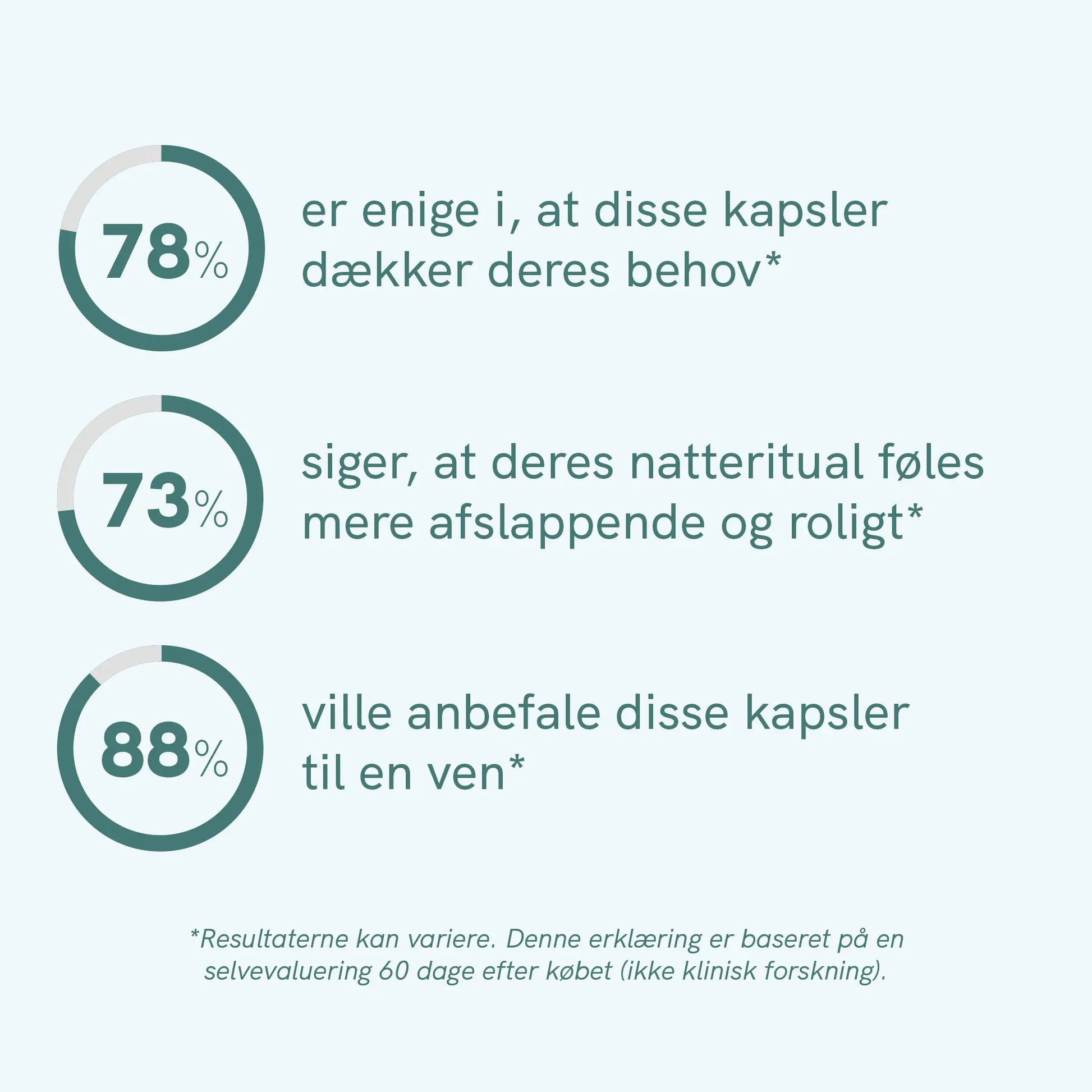 Infografik med tre cirkeldiagrammer (78%, 73% og 88%) og tilhørende danske udsagn om kapslernes effekt og anbefaling.