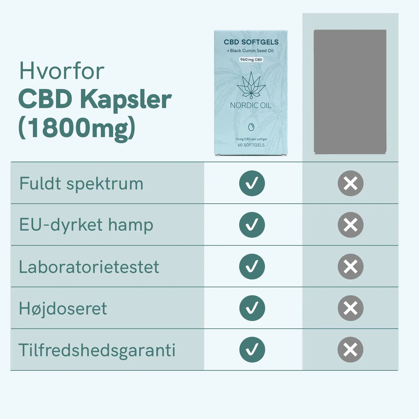 Infografik om CBD-kapsler (1800 mg) fra Nordic Oil med fuldt spektrum, EU-dyrket hamp, laboratorietestet, høj dosering og tilfredshedsgaranti.