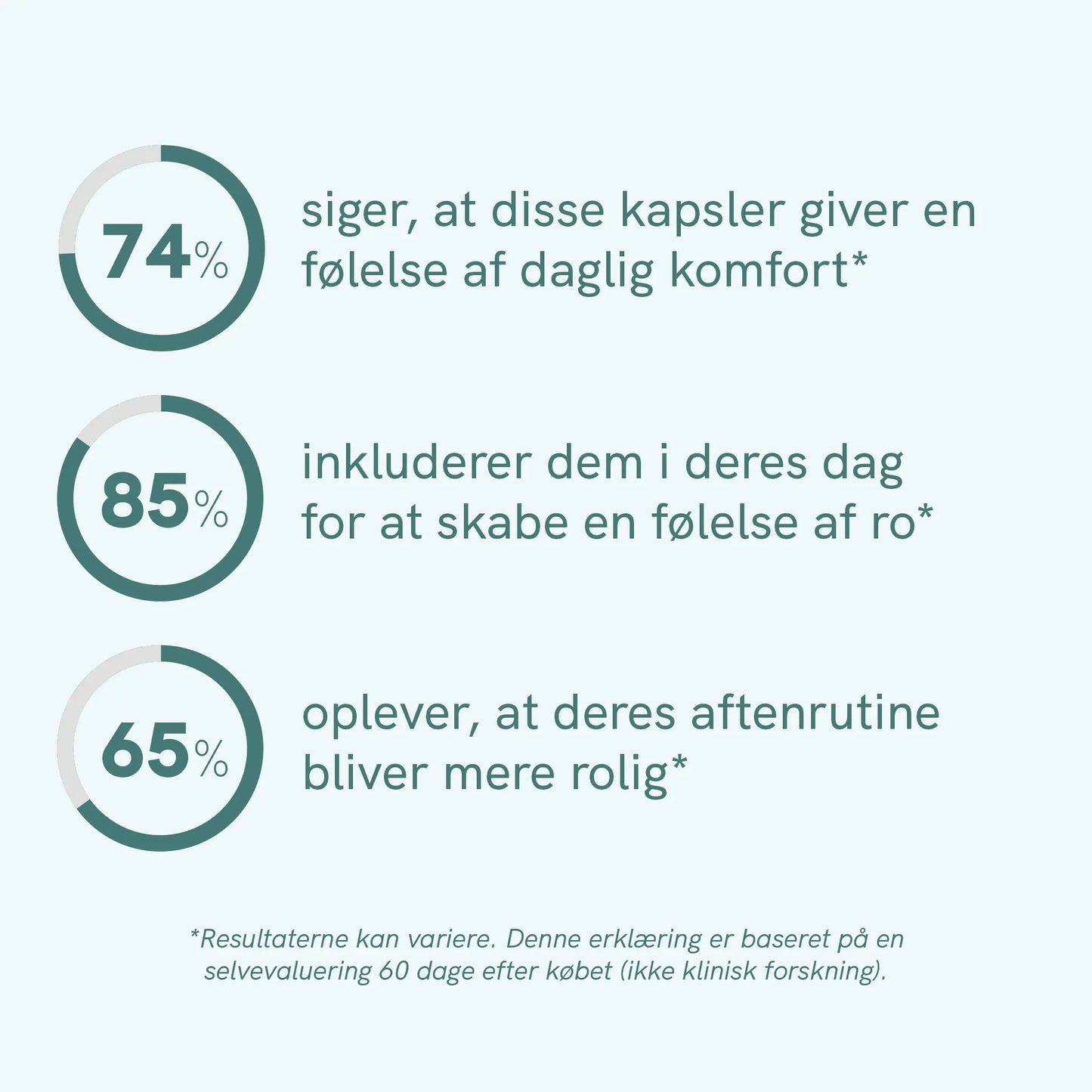 Infografik med tre cirkeldiagrammer og procenterne 74%, 85% og 65% om kapslers effekt på daglig komfort, ro og aftenrutine.