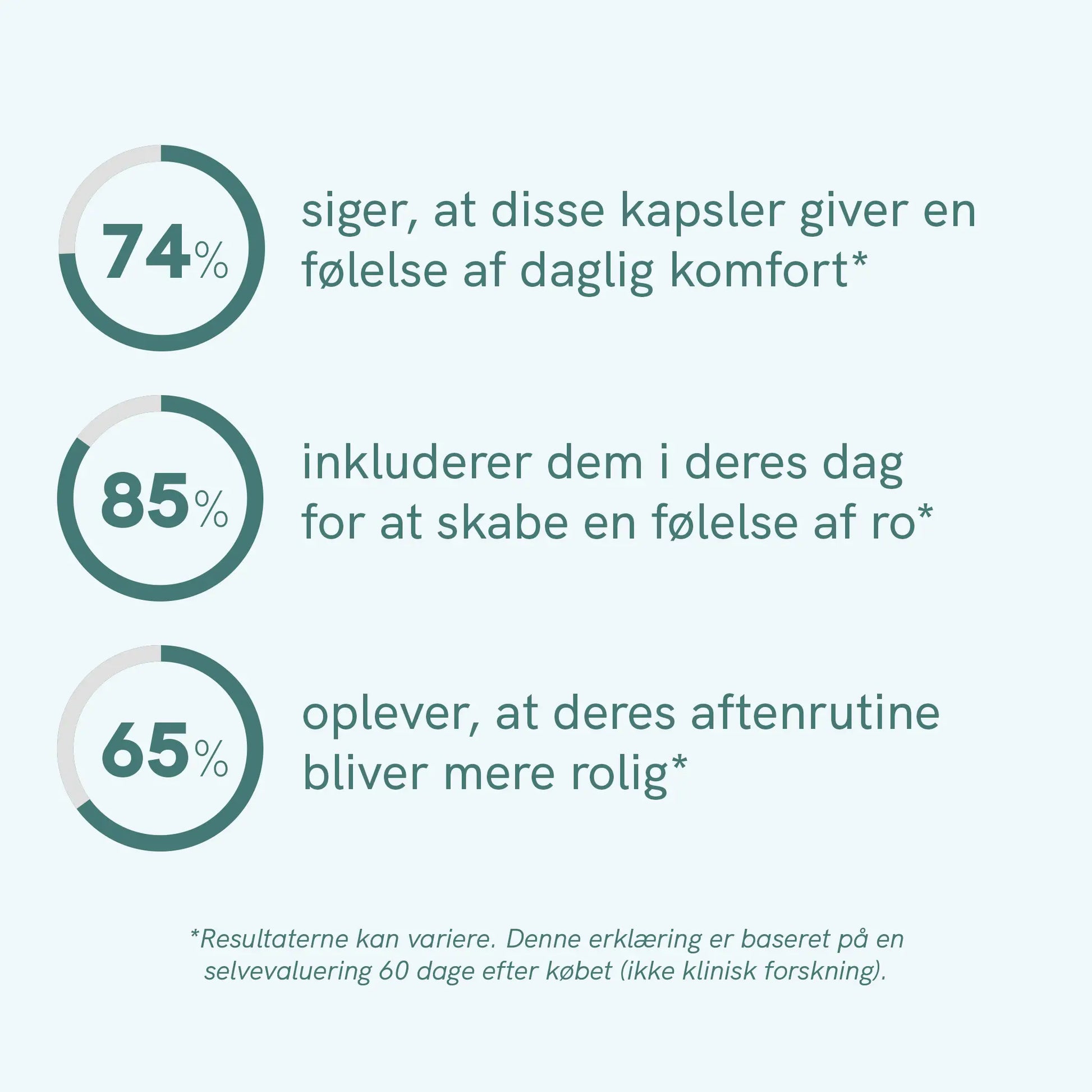 Infografik med tre cirkeldiagrammer og procenterne 74%, 85% og 65% om kapslers effekt på daglig komfort, ro og aftenrutine.