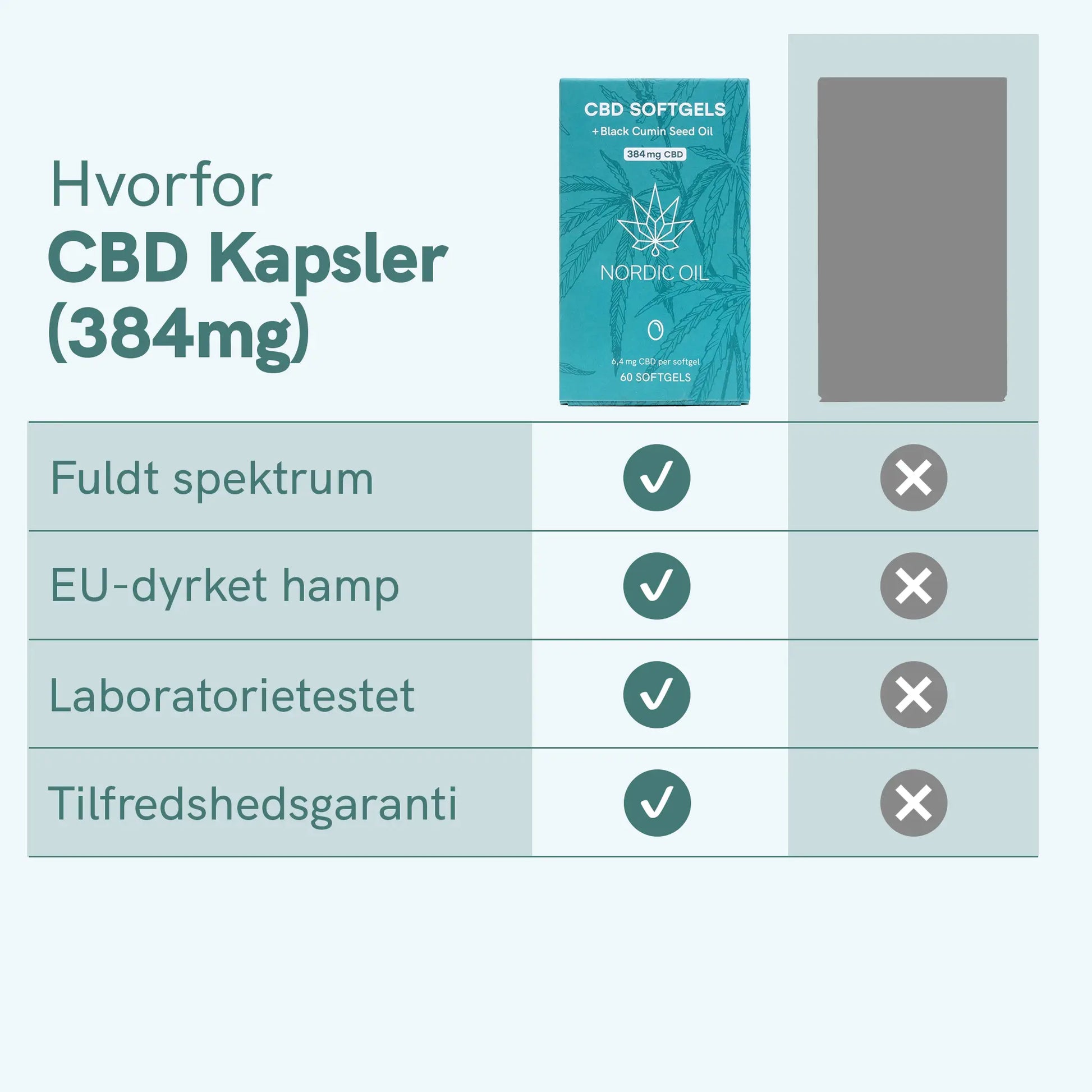 Infografik om CBD-kapsler (384 mg) med overskriften 'Hvorfor CBD Kapsler (384 mg)' og fordele: fuldt spektrum, EU-dyrket hamp, laboratorietest og tilfredshedsgaranti.