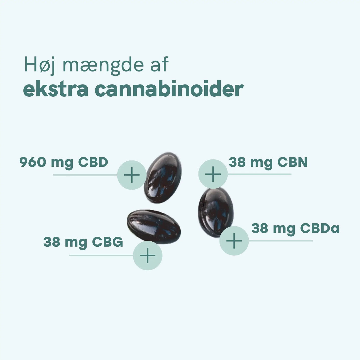 Infografik der viser høj mængde af ekstra cannabinoider: 960 mg CBD, 38 mg CBN, 38 mg CBDa og 38 mg CBG i sorte kapsler.