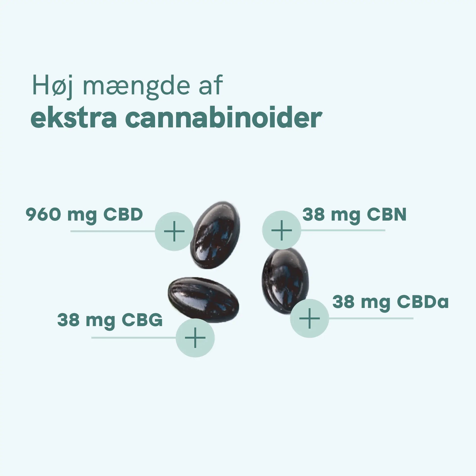 Infografik der viser høj mængde af ekstra cannabinoider: 960 mg CBD, 38 mg CBN, 38 mg CBDa og 38 mg CBG i sorte kapsler.