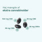 Infografik der viser høj mængde af ekstra cannabinoider: 960 mg CBD, 38 mg CBN, 38 mg CBDa og 38 mg CBG i sorte kapsler.