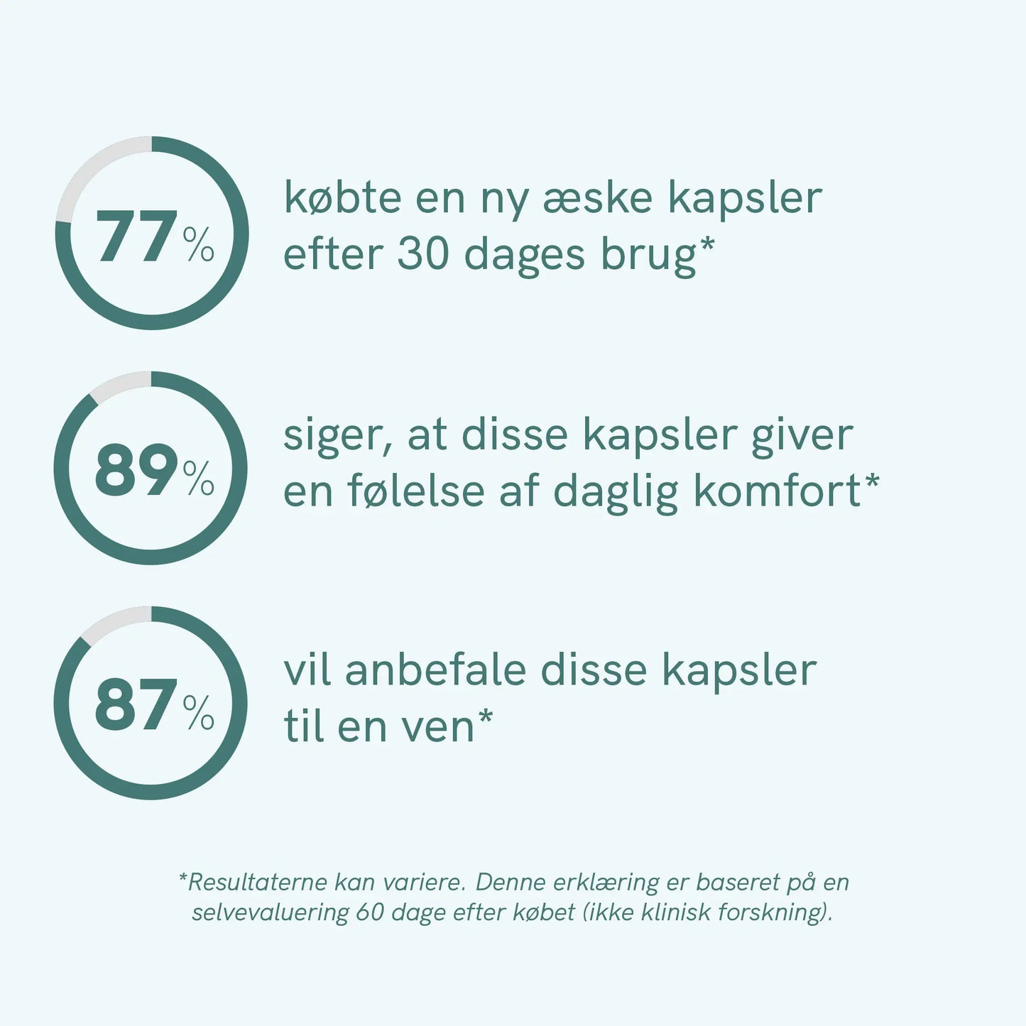 Infografik med tre cirkeldiagrammer og procenterne 77%, 89% og 87% og dansk tekst om kapslernes brug, komfort og anbefaling.