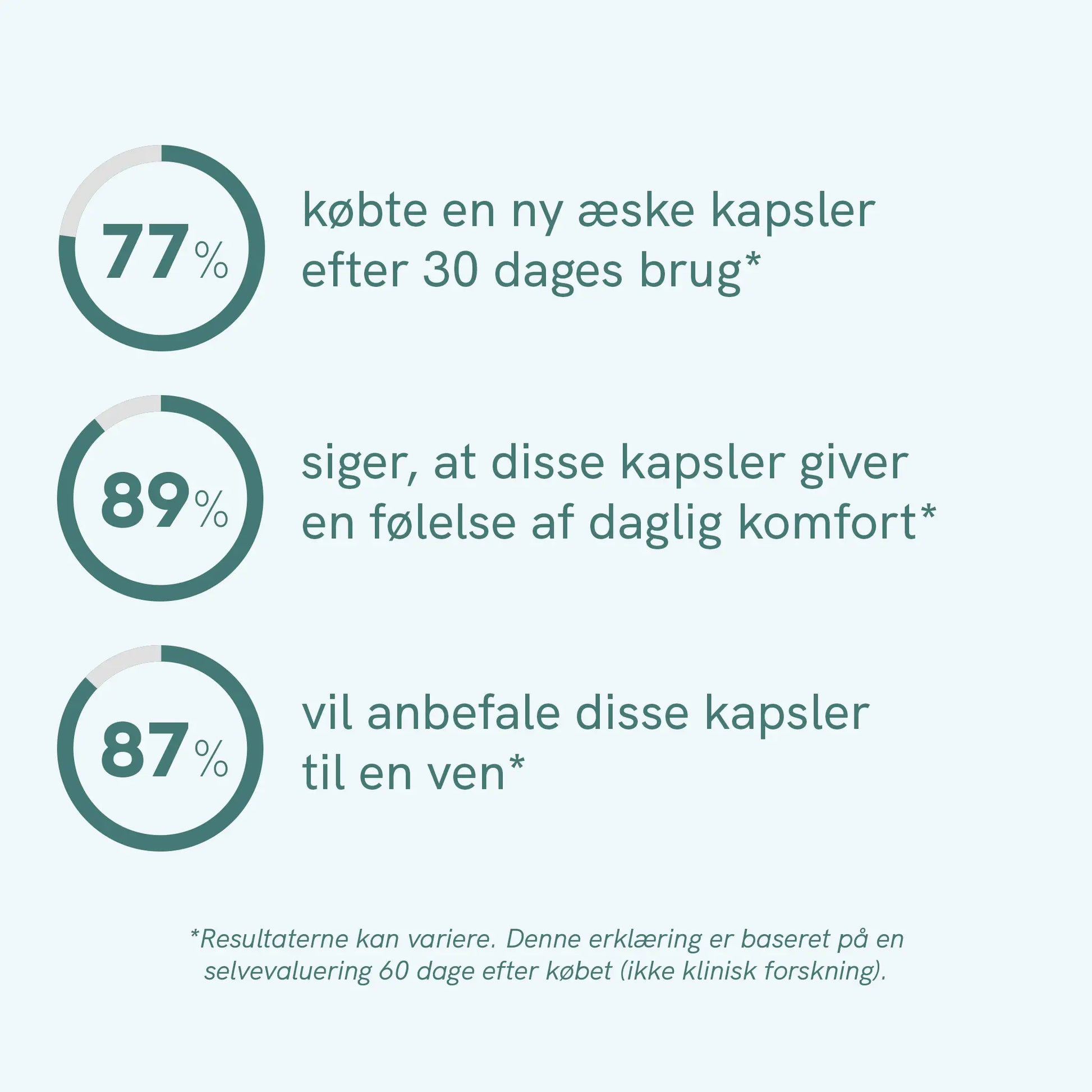 Infografik med tre cirkeldiagrammer og procenterne 77%, 89% og 87% og dansk tekst om kapslernes brug, komfort og anbefaling.