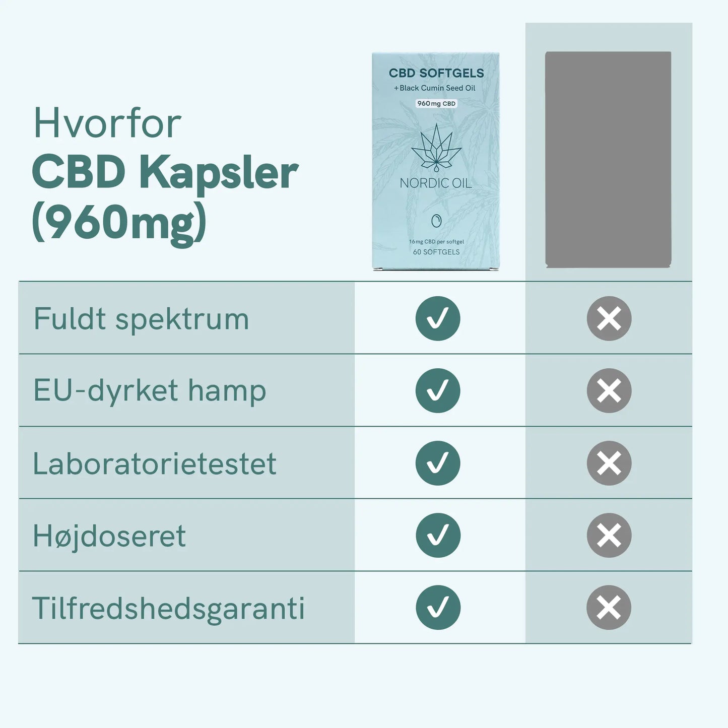 Infografik: Hvorfor CBD-kapsler (960 mg) fra Nordic Oil med fuldt spektrum, EU-dyrket hamp, laboratorietestet, høj dosering og tilfredshedsgaranti.