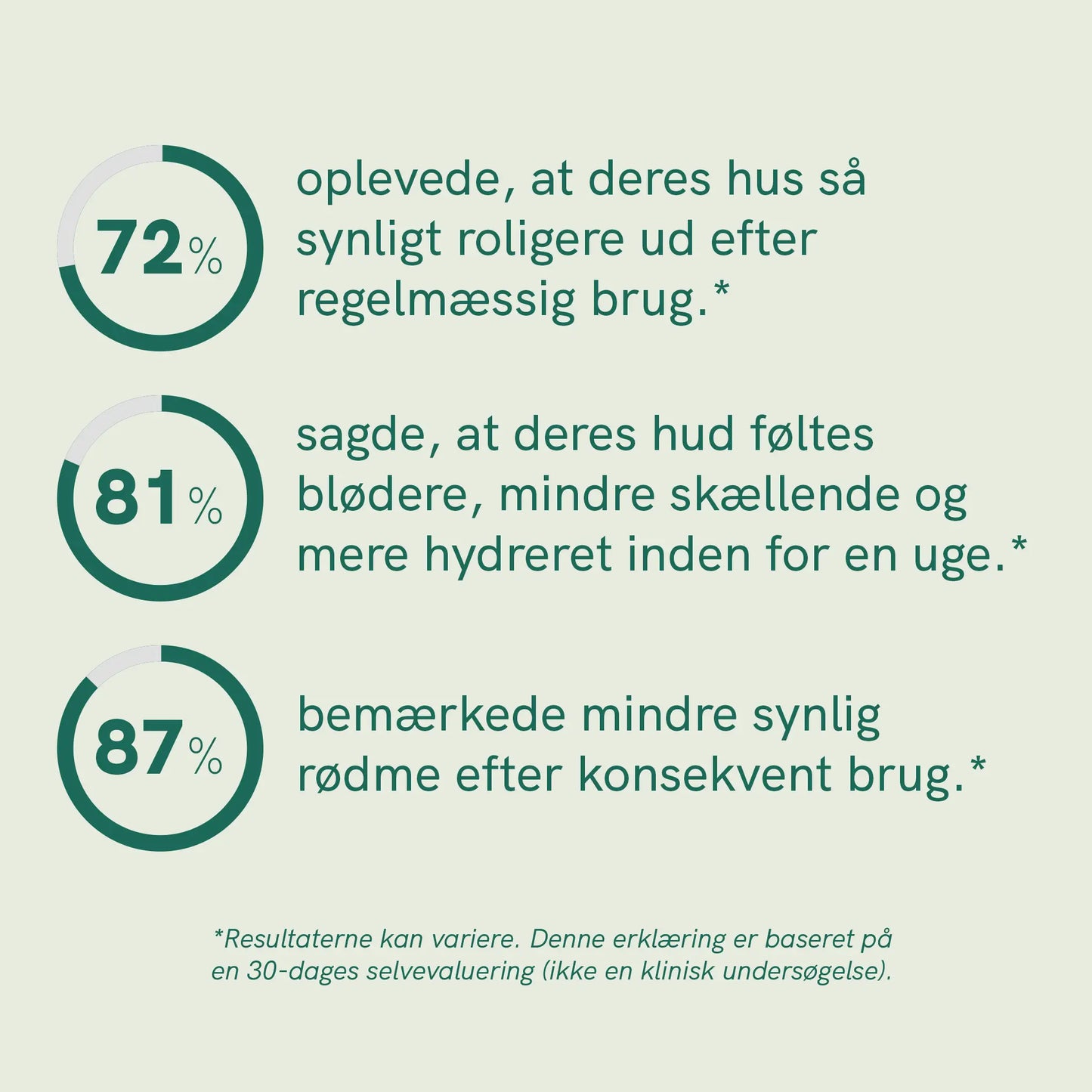 Infografik: tre cirkeldiagrammer med procenterne 72%, 81% og 87% og tilhørende dansk tekst om fordele ved regelmæssig brug af kosttilskud.