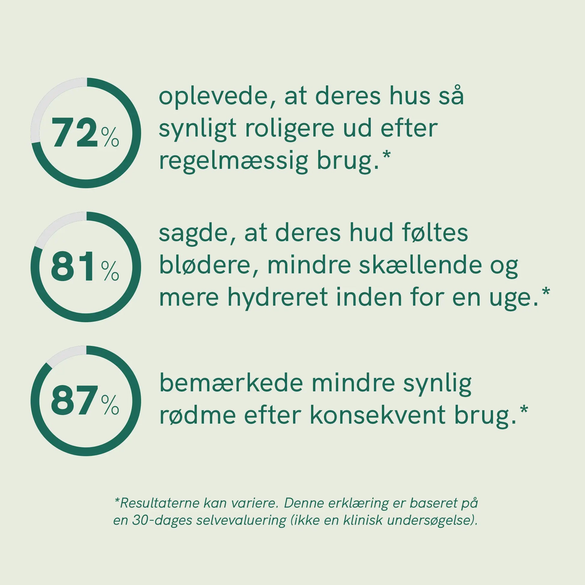 Infografik: tre cirkeldiagrammer med procenterne 72%, 81% og 87% og tilhørende dansk tekst om fordele ved regelmæssig brug af kosttilskud.