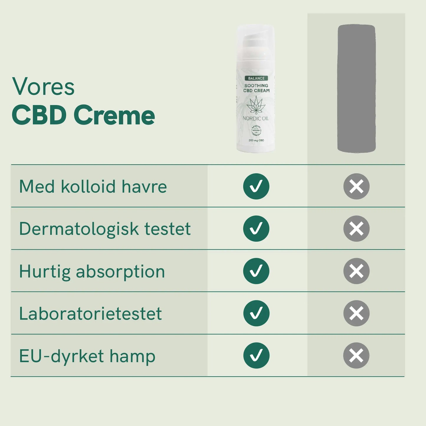Infografik af Nordic Oil CBD Creme med fordelsliste og flaske