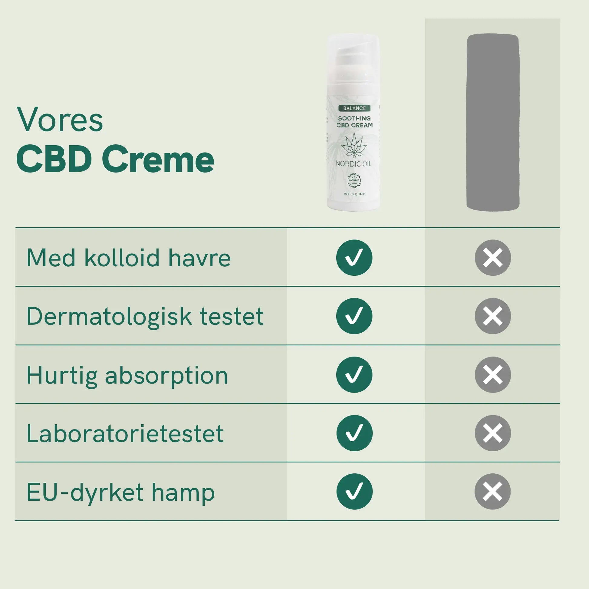 Infografik af Nordic Oil CBD Creme med fordelsliste og flaske