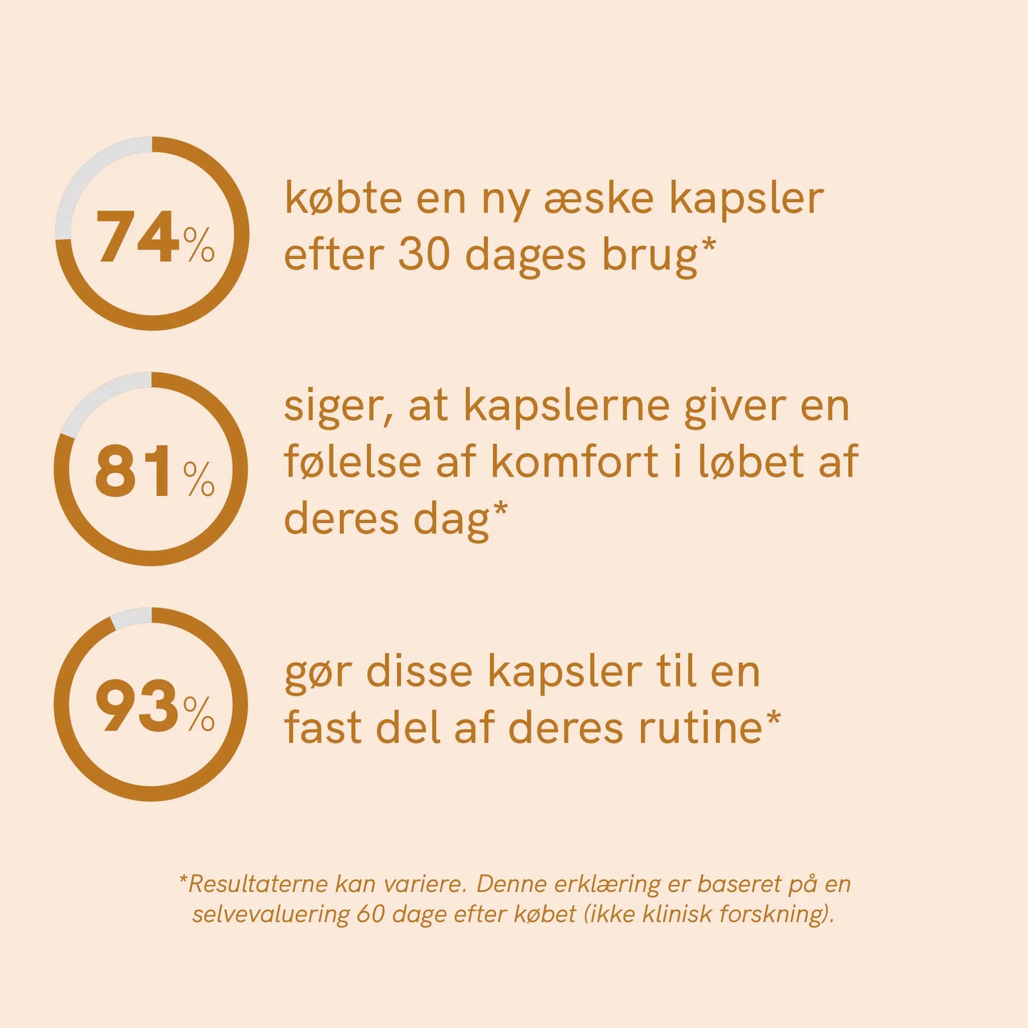 Infografik med tre procentstatistikker om CBD-kapsler: 74% købte en ny æske kapsler efter 30 dages brug, 81% oplever komfort i løbet af dagen, 93% gør kapslerne til en fast del af deres rutine.