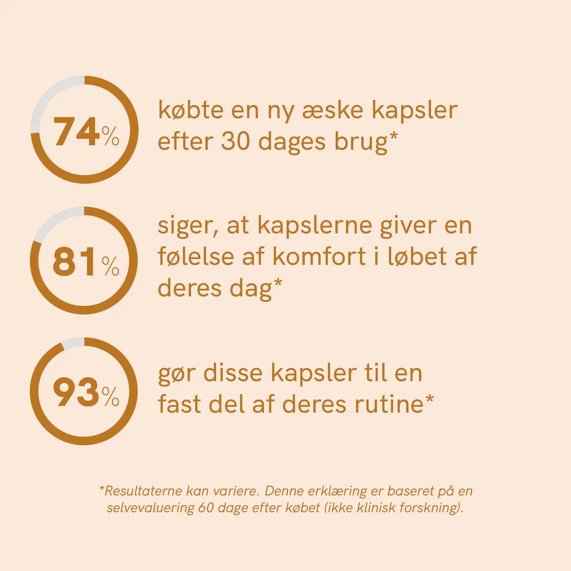 Infografik med tre procentstatistikker om CBD-kapsler: 74% købte en ny æske kapsler efter 30 dages brug, 81% oplever komfort i løbet af dagen, 93% gør kapslerne til en fast del af deres rutine.