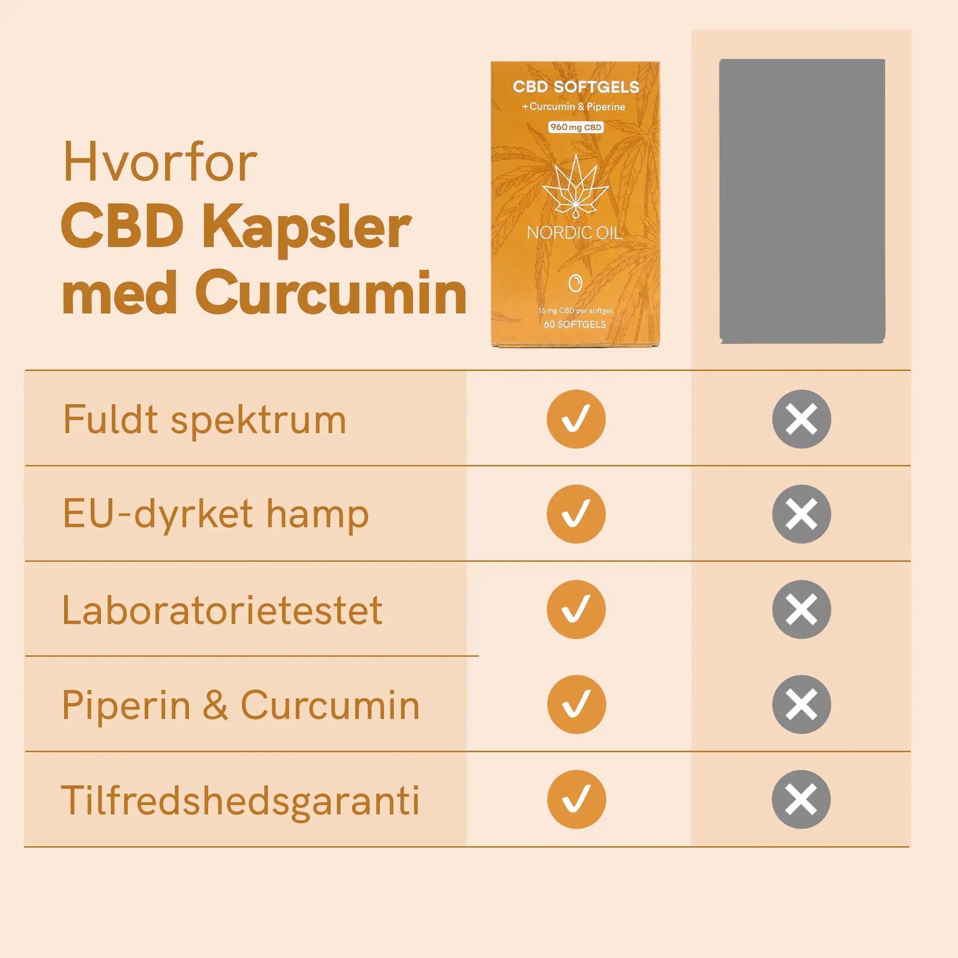 Infografik: CBD-kapsler med curcumin – produktboks og en sammenligningstabel (fuldt spektrum, EU-dyrket hamp, laboratorietestet, piperin & curcumin, tilfredshedsgaranti).