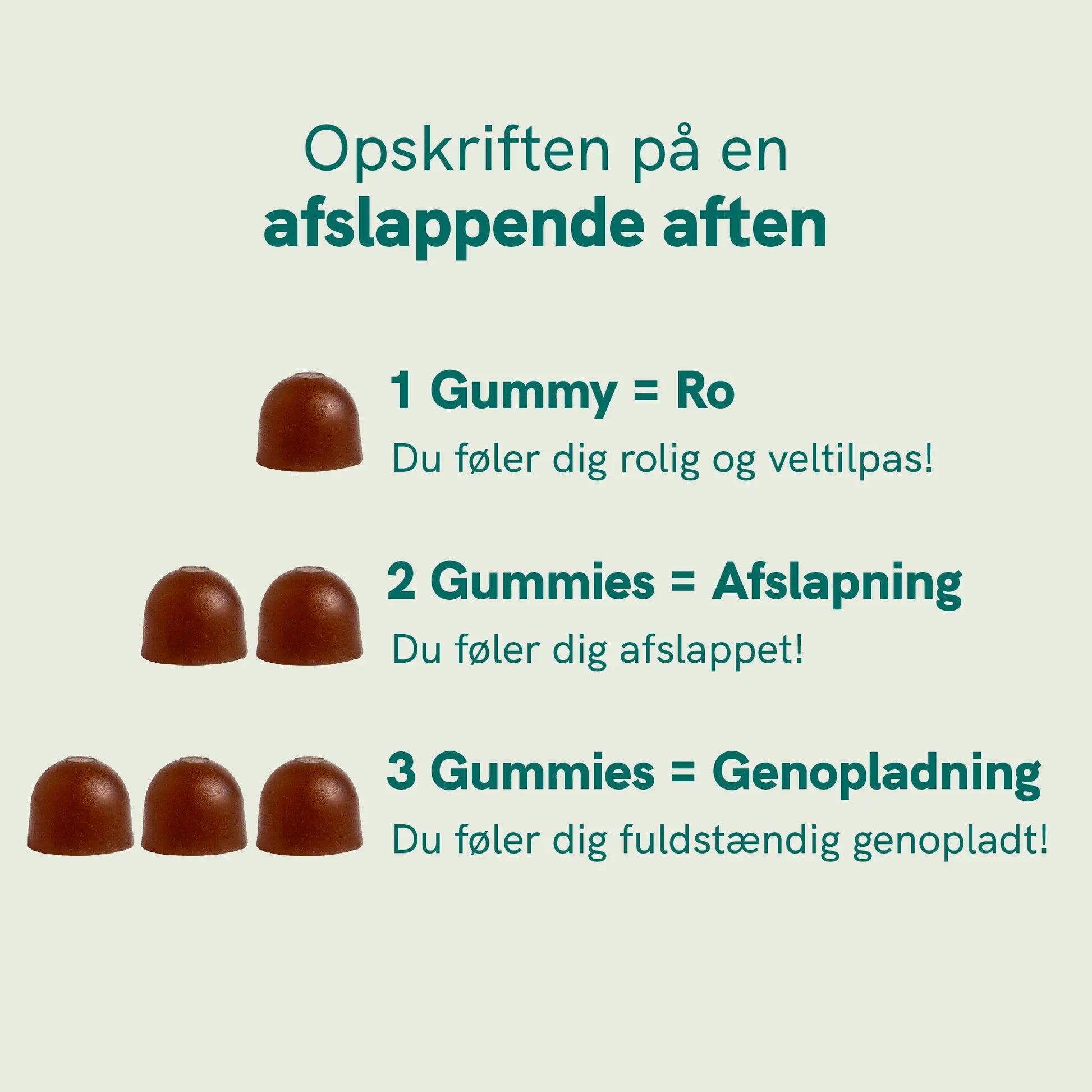 Infografik med teksten 'Opskriften på en afslappende aften' og tre trin: 1 Gummy = Ro, 2 Gummies = Afslapning, 3 Gummies = Genopladning, med brune gummies langs venstre side.