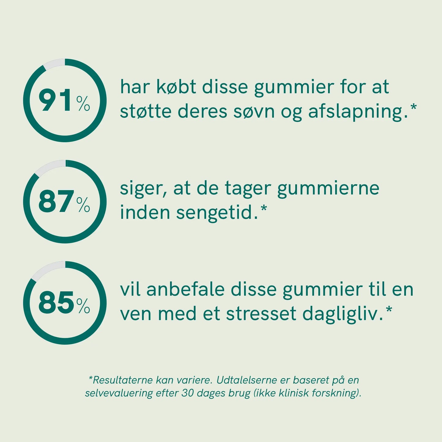 Infografik: Statistik om gummies til søvn og afslapning – 91% har købt disse gummier for at støtte deres søvn og afslapning, 87% siger, at de tager gummierne inden sengetid, 85% vil anbefale disse gummier til en ven med et stresset dagligliv.