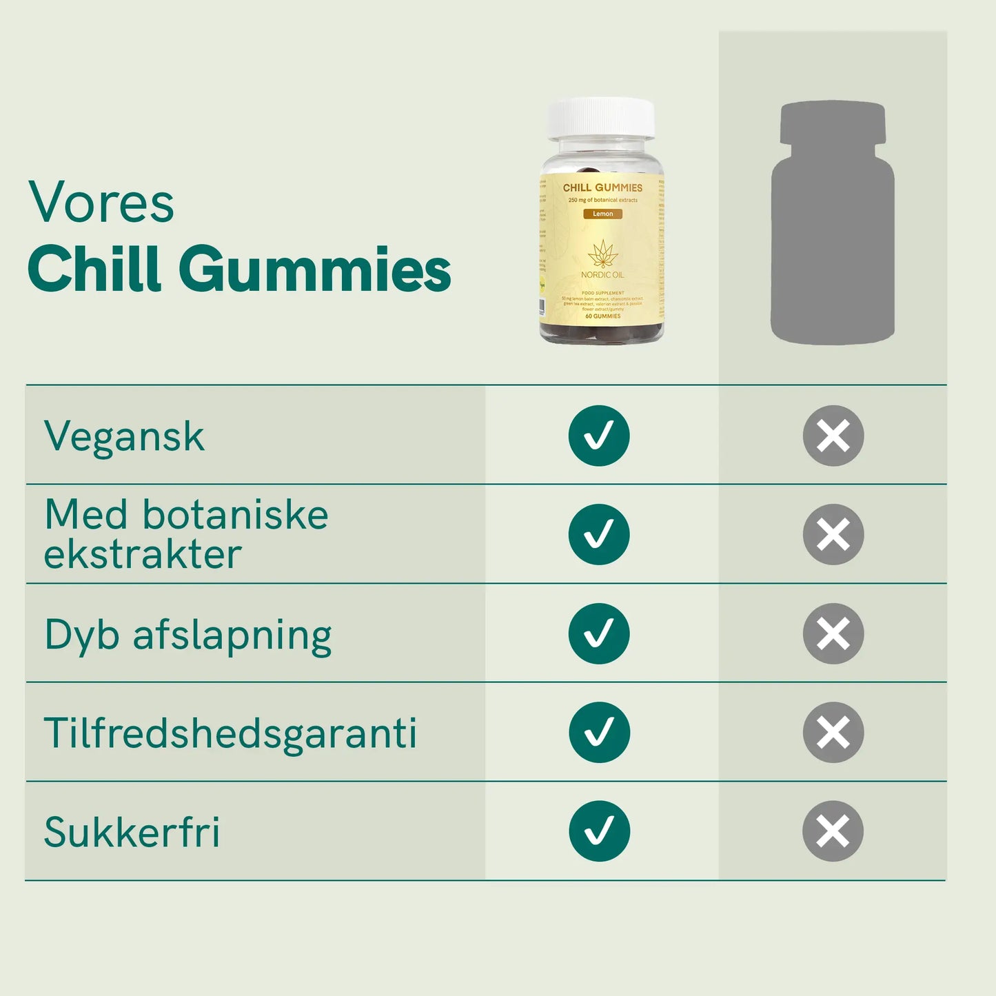 Infografik af Nordic Oil Chill Gummies med flaske og egenskaberne: vegansk, med botaniske ekstrakter, dyb afslapning, tilfredshedsgaranti og sukkerfri.