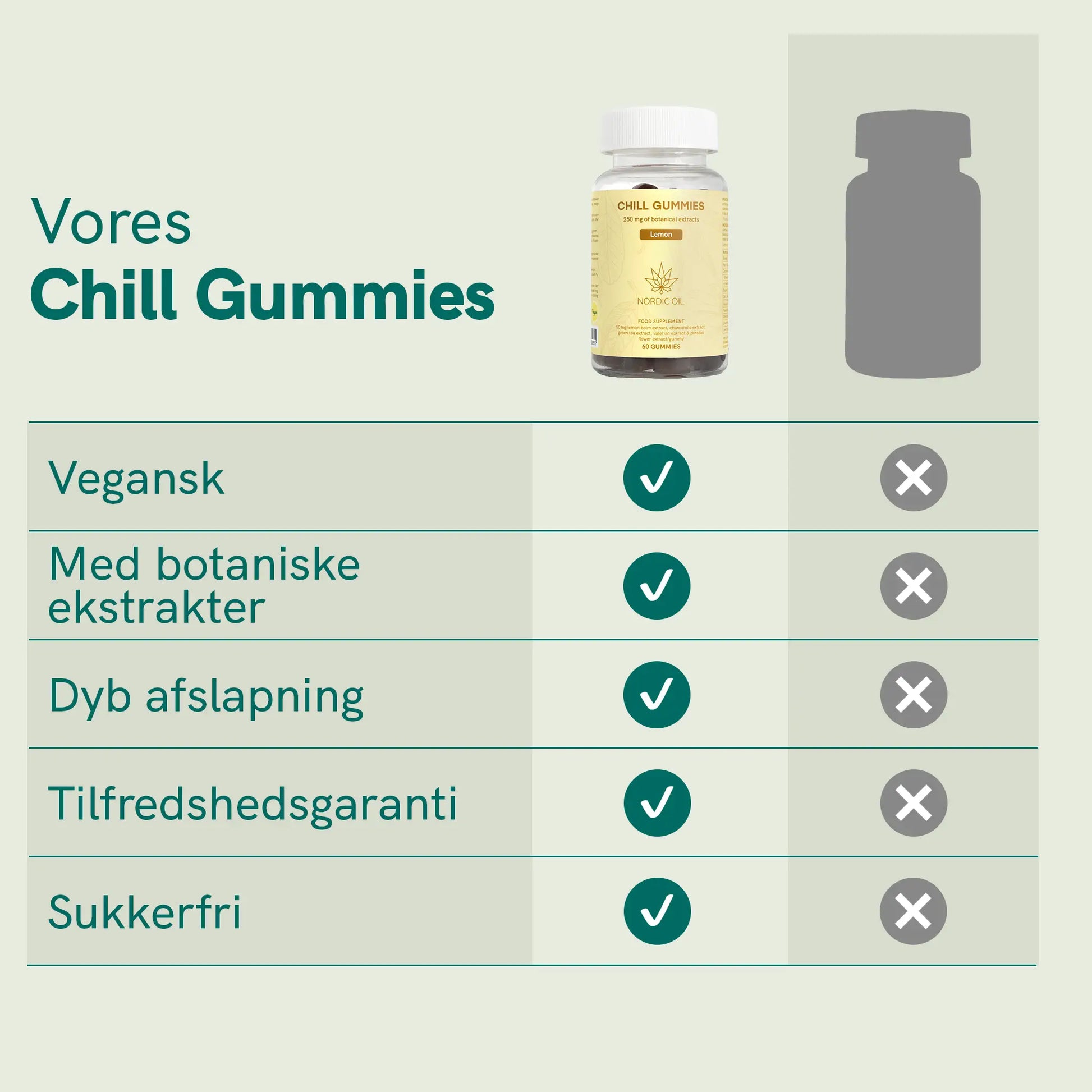 Infografik af Nordic Oil Chill Gummies med flaske og egenskaberne: vegansk, med botaniske ekstrakter, dyb afslapning, tilfredshedsgaranti og sukkerfri.
