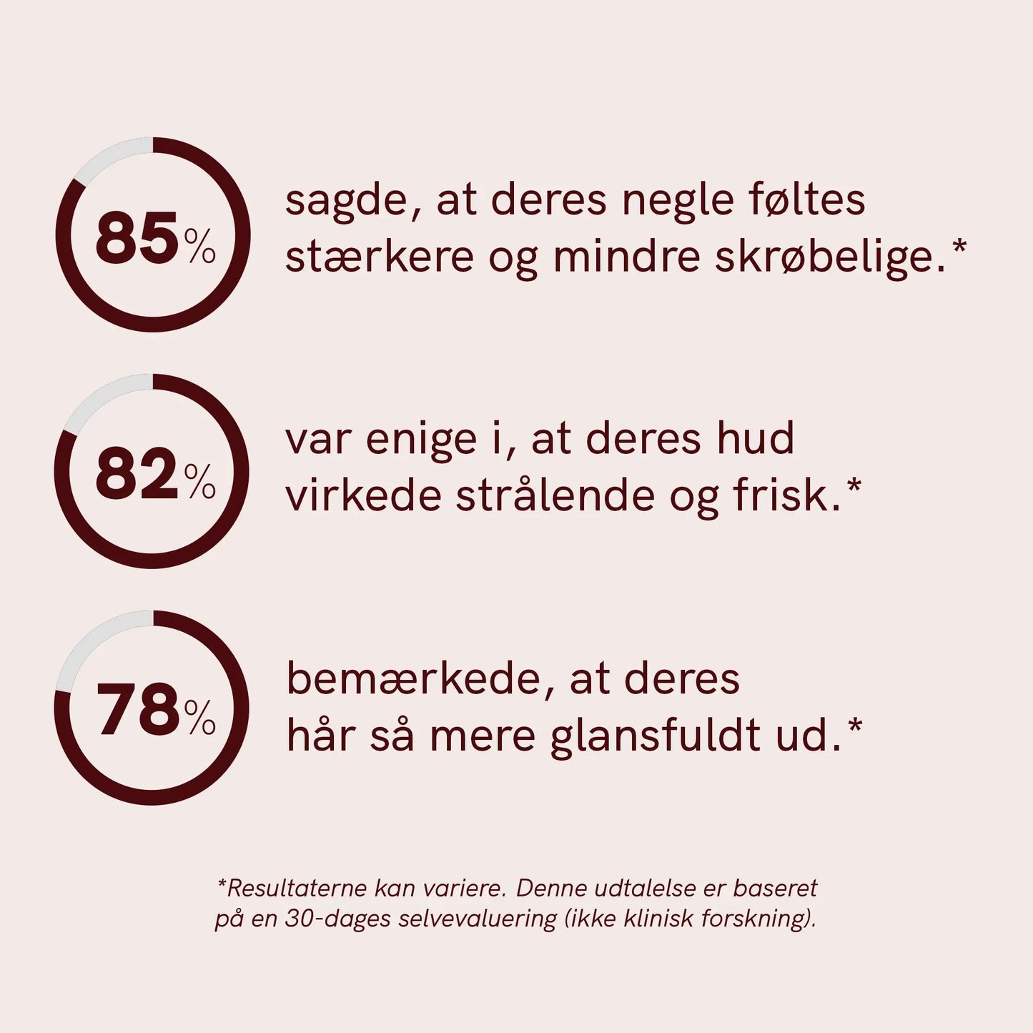 Infografik med tre cirkulære procentdiagrammer (85%, 82% og 78%) og dansk tekst om negle, hud og hår.