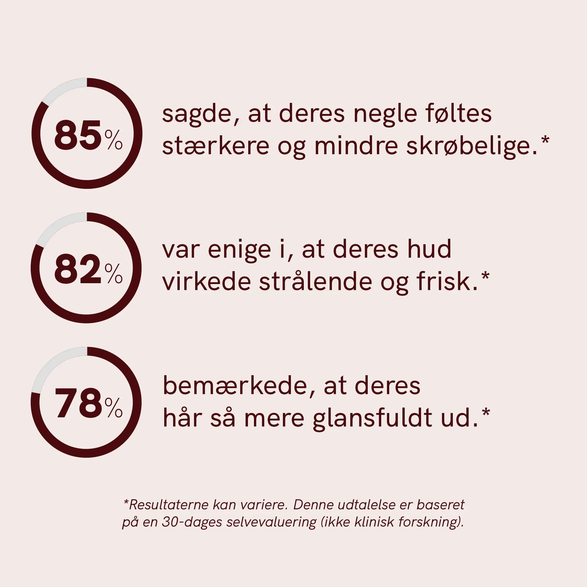 Infografik med tre cirkulære procentdiagrammer (85%, 82% og 78%) og dansk tekst om negle, hud og hår.