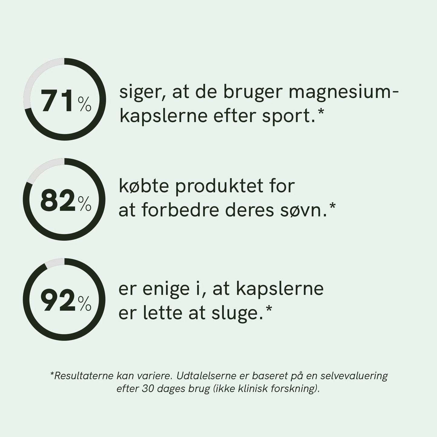 Infografik med tre procentikoner og tilhørende danske sætninger: 71% siger, at de bruger magnesiumkapsler efter sport; 82% købte produktet for at forbedre deres søvn; 92% er enige i, at kapslerne er lette at sluge.