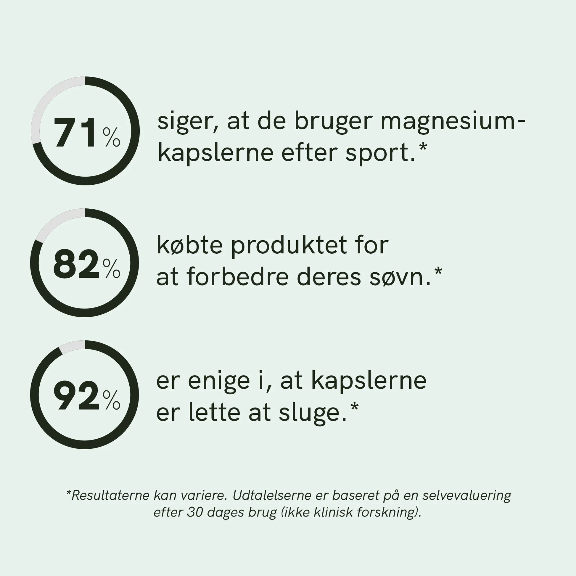Infografik med tre procentikoner og tilhørende danske sætninger: 71% siger, at de bruger magnesiumkapsler efter sport; 82% købte produktet for at forbedre deres søvn; 92% er enige i, at kapslerne er lette at sluge.