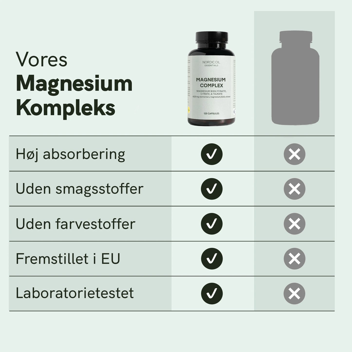 Infografik af vores Magnesium Kompleks: flaske kosttilskud og oversigt over høj absorption, uden smagsstoffer, uden farvestoffer, fremstillet i EU og laboratorietestet.