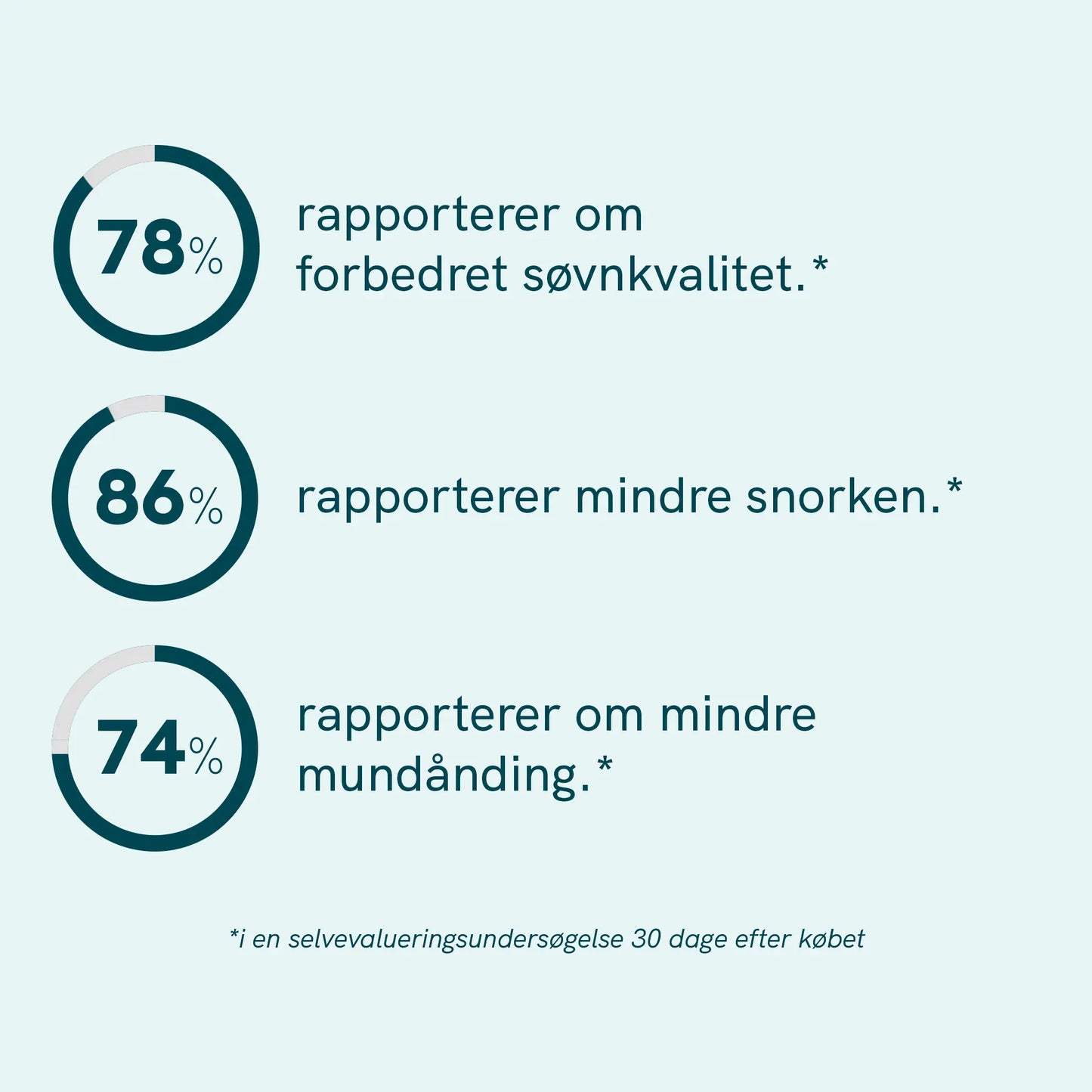 Infografik med tre cirkeldiagrammer: 78%, 86% og 74% og tilhørende dansk tekst om forbedret søvnkvalitet, mindre snorken og mindre mundånding.
