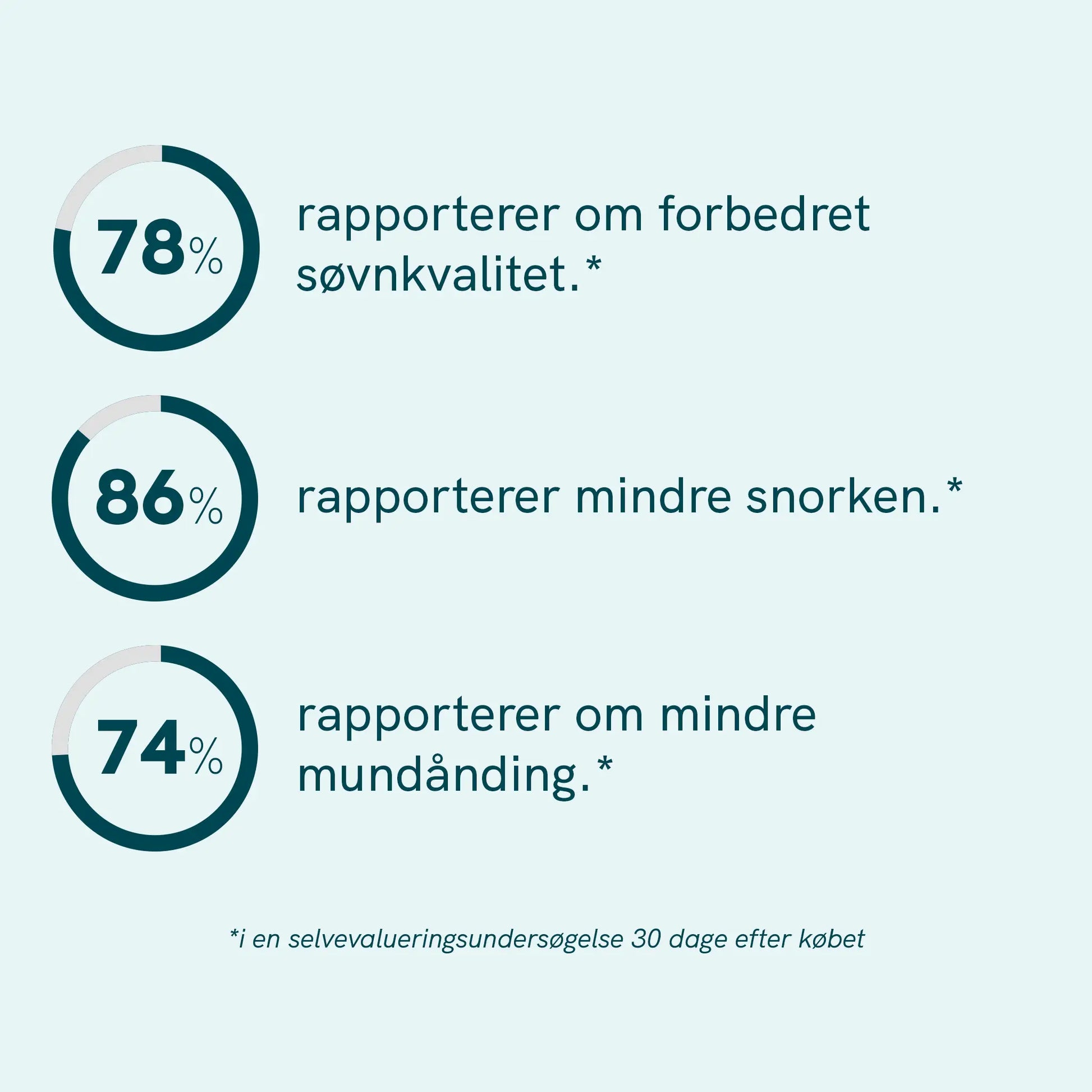Infografik med tre ringdiagrammer og tilhørende tekster: 78% rapporterer forbedret søvnkvalitet, 86% rapporterer mindre snorken og 74% rapporterer om mindre mundånding. Bemærkning: i en selvevalueringundersøgelse 30 dage efter købet.