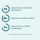 Infografik med tre ringdiagrammer og tilhørende tekster: 78% rapporterer forbedret søvnkvalitet, 86% rapporterer mindre snorken og 74% rapporterer om mindre mundånding. Bemærkning: i en selvevalueringundersøgelse 30 dage efter købet.