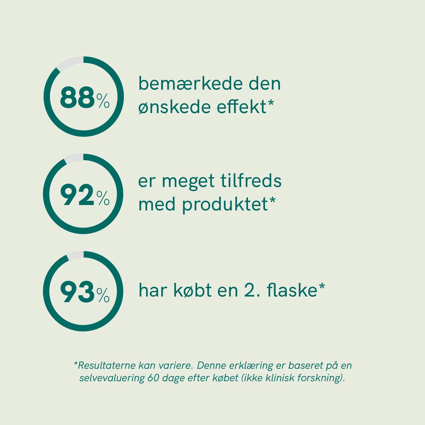 Infografik med tre grønne cirkeldiagrammer der viser procentsatserne 88%, 92% og 93% og tilhørende dansk tekst om ønsket effekt, tilfredshed og køb af en 2. flaske.