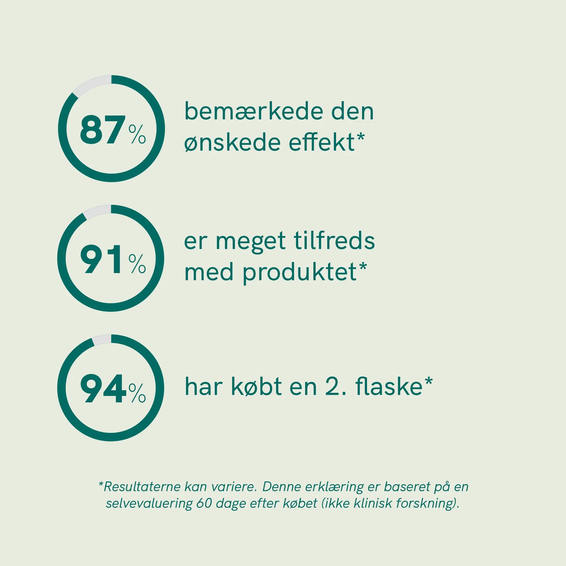 Infografik med tre cirkeldiagrammer og procenterne 87%, 91% og 94%, samt dansk tekst om effekt, tilfredshed og køb af en 2. flaske.