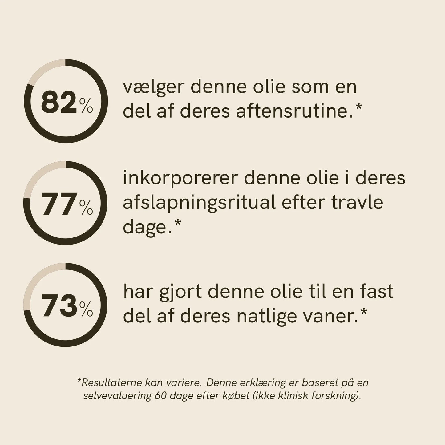 Infografik med tre cirkeldiagrammer (82%, 77%, 73%) og dansk tekst om olie i aftenrutine, afslapningsritual og natlige vaner.