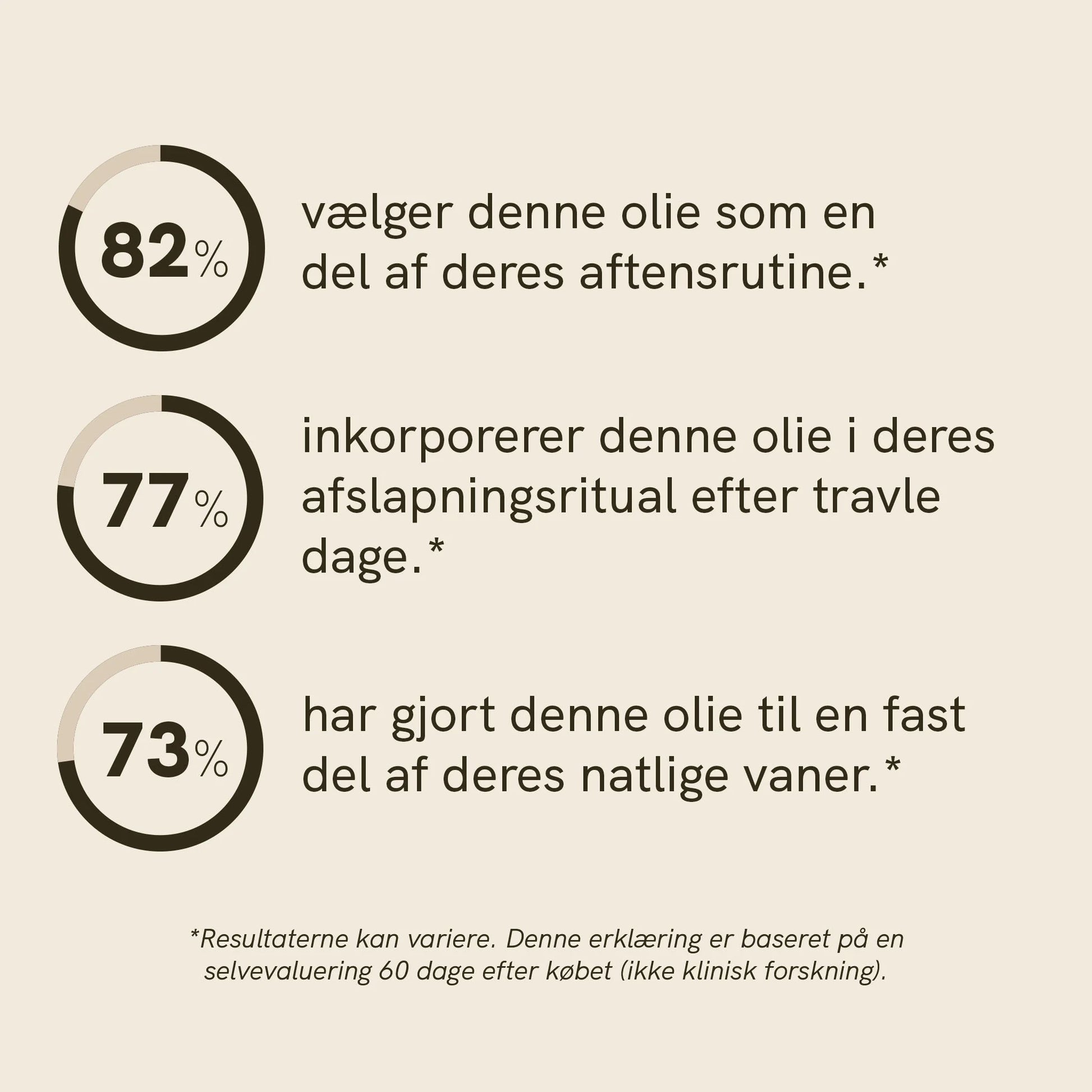 Infografik med tre cirkeldiagrammer (82%, 77%, 73%) og dansk tekst om olie i aftenrutine, afslapningsritual og natlige vaner.