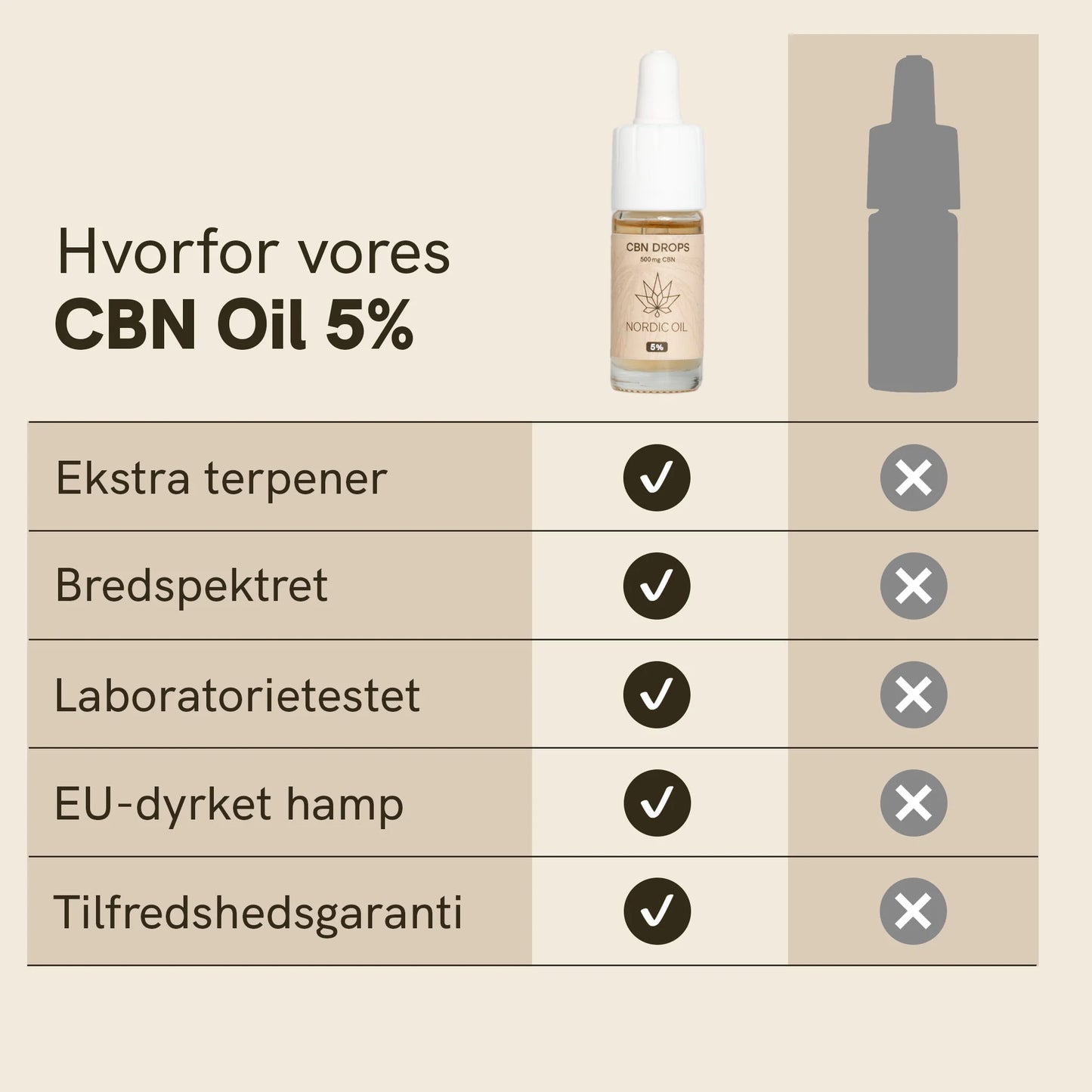 Infografik: Nordic Oil CBN Oil 5% med flaske og fordelstabel (ekstra terpen, bredspektret, laboratorietestet, EU-dyrket hamp, tilfredshedsgaranti).