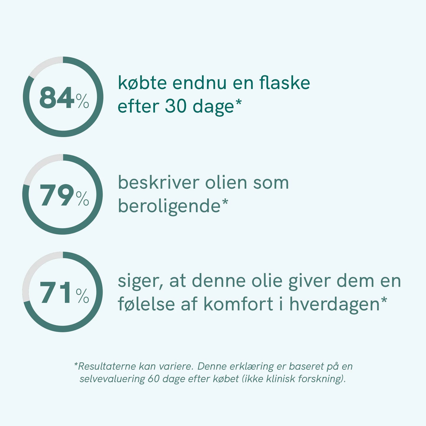 Infografik med tre cirkelprocenter: 84%, 79% og 71%, med dansk tekst: 84% købte endnu en flaske efter 30 dage; 79% beskriver olien som beroligende; 71% siger at olien giver dem en følelse af komfort i hverdagen.