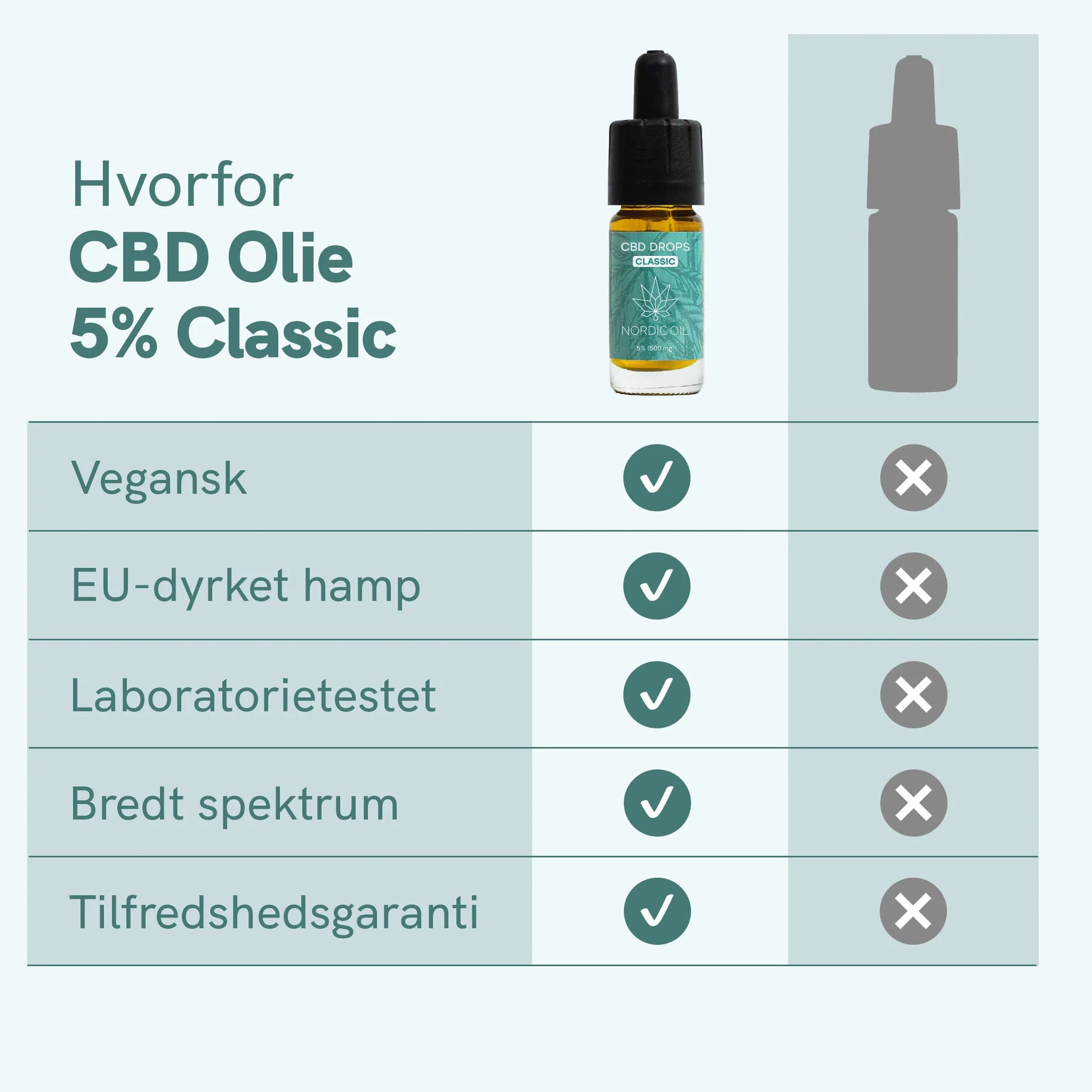 Infografik af Nordic Oil CBD-olie 5% Classic med tabel, der viser vegansk, EU-dyrket hamp, laboratorietestet, bredt spektrum og tilfredshedsgaranti.