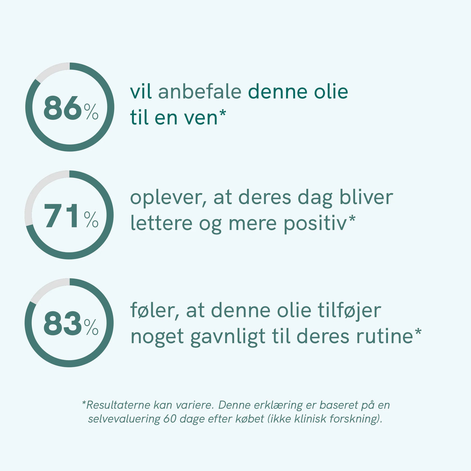 Infografik med tre cirkeldiagrammer og procenttallene 86%, 71% og 83% samt danske udsagn om at anbefale olien, få en lettere og mere positiv dag og tilføje noget gavnligt til rutinen.