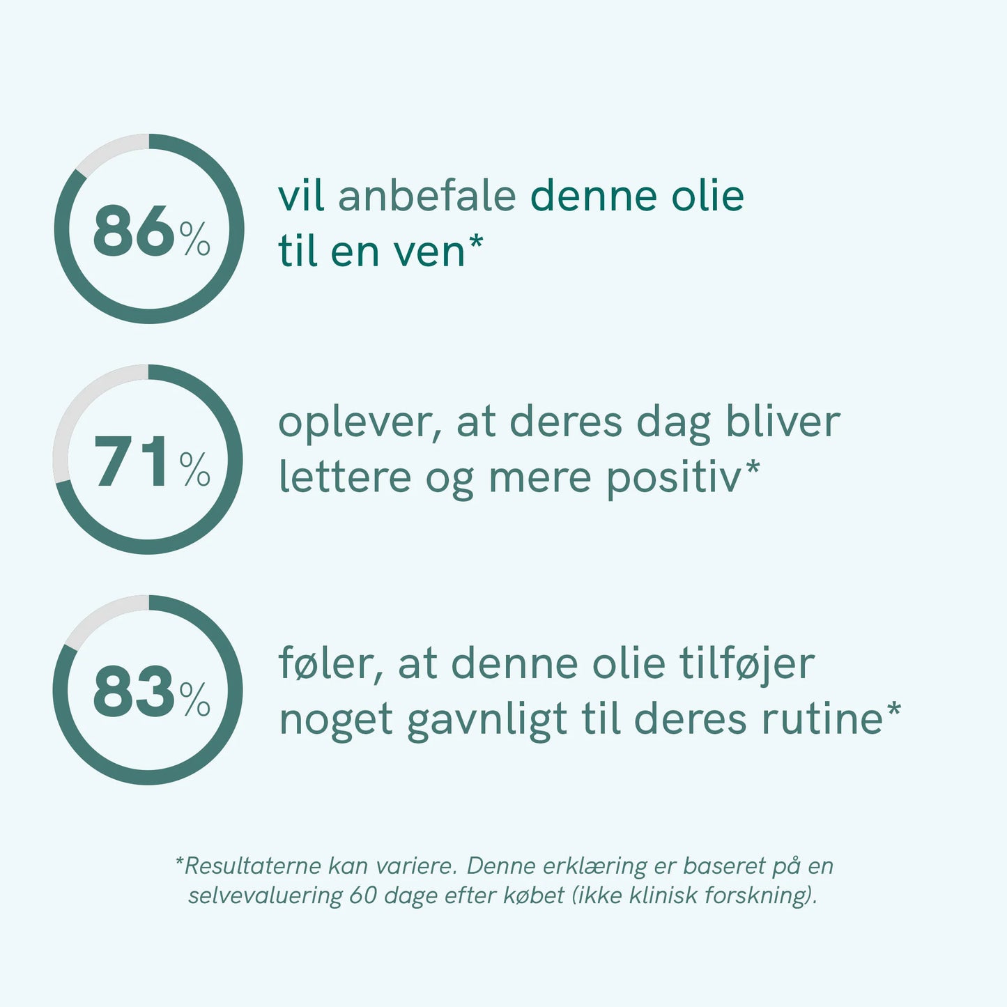 Infografik med tre stats om olien: 86% vil anbefale olien til en ven; 71% oplever, at deres dag bliver lettere og mere positiv; 83% føler, at denne olie tilføjer noget gavnligt til deres rutine.