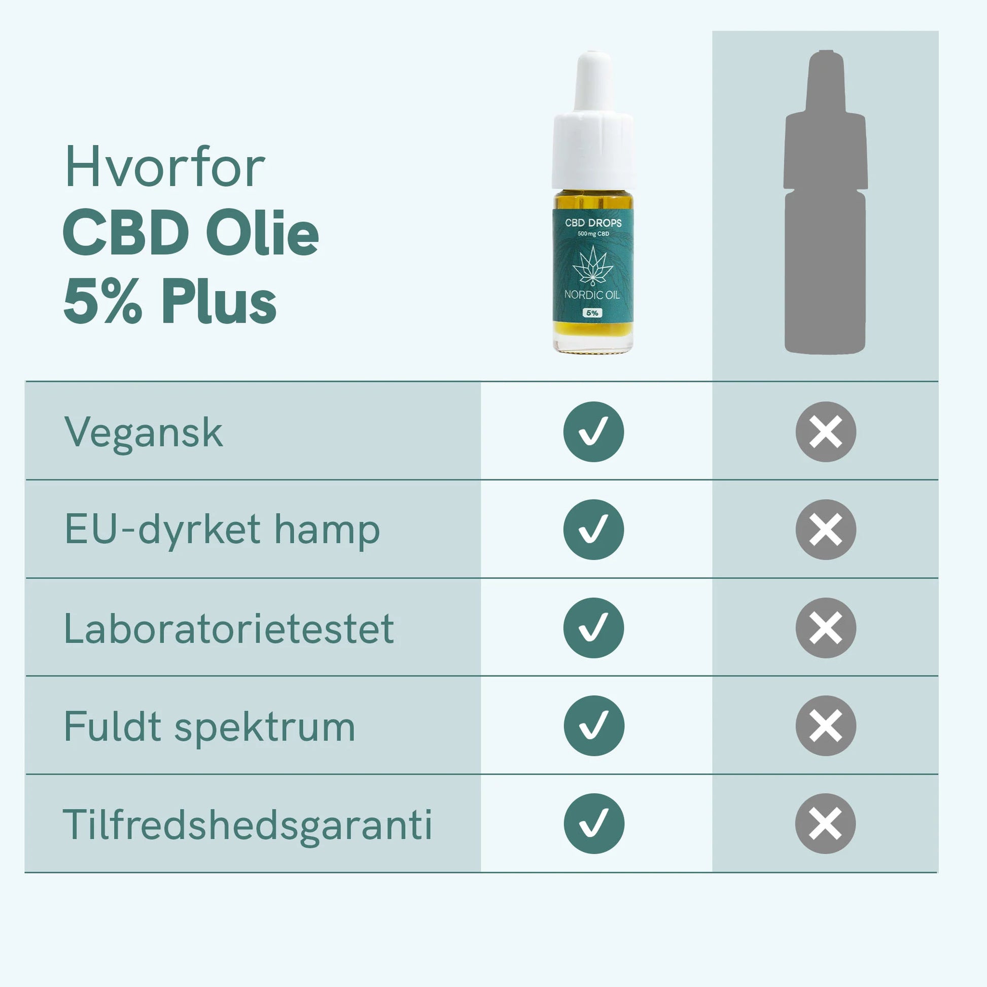 Infografik: Hvorfor CBD Olie 5% Plus – vegansk, EU-dyrket hamp, laboratorietestet, fuldt spektrum og tilfredshedsgaranti (billedet viser en CBD-olieflaske).