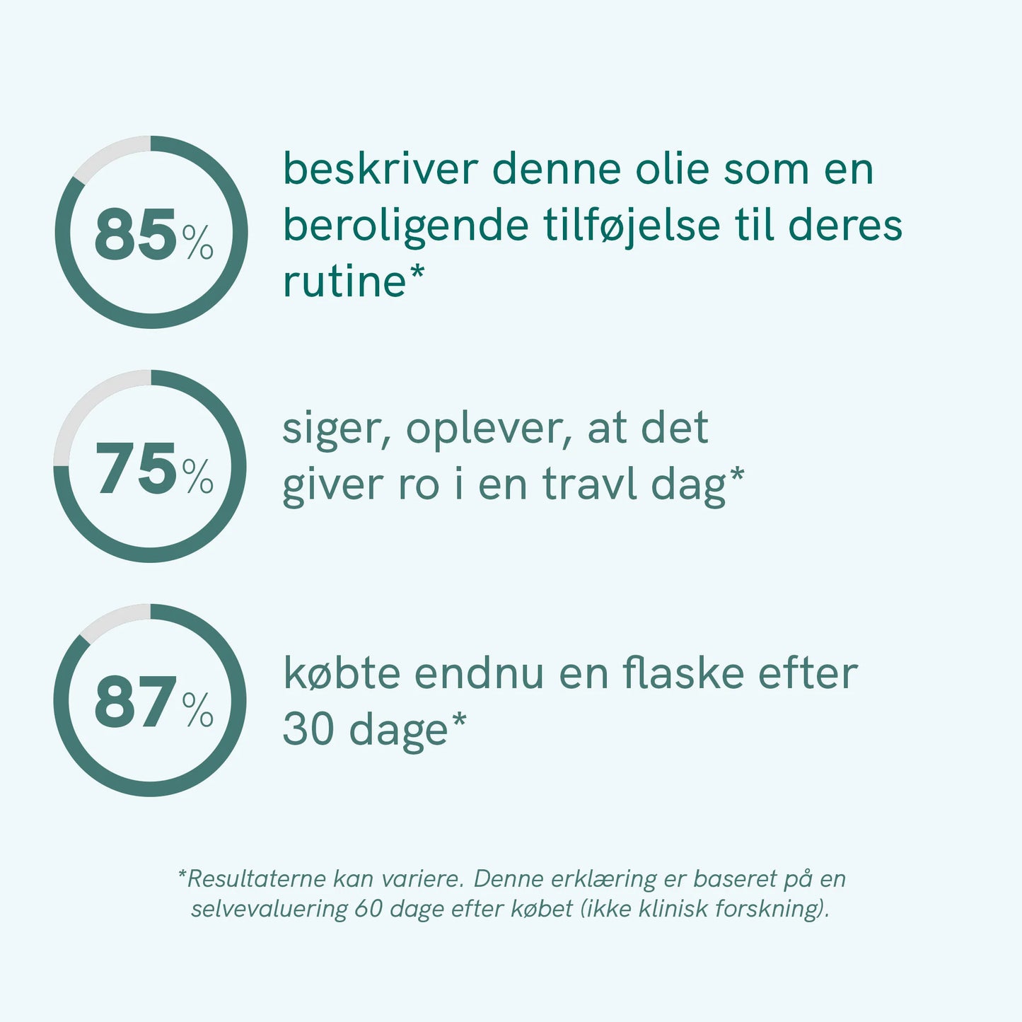 Infografik med tre cirkeldiagrammer (85%, 75% og 87%) og dansk tekst om olien som beroligende tilføjelse, ro i en travl dag og køb af en ny flaske efter 30 dage.
