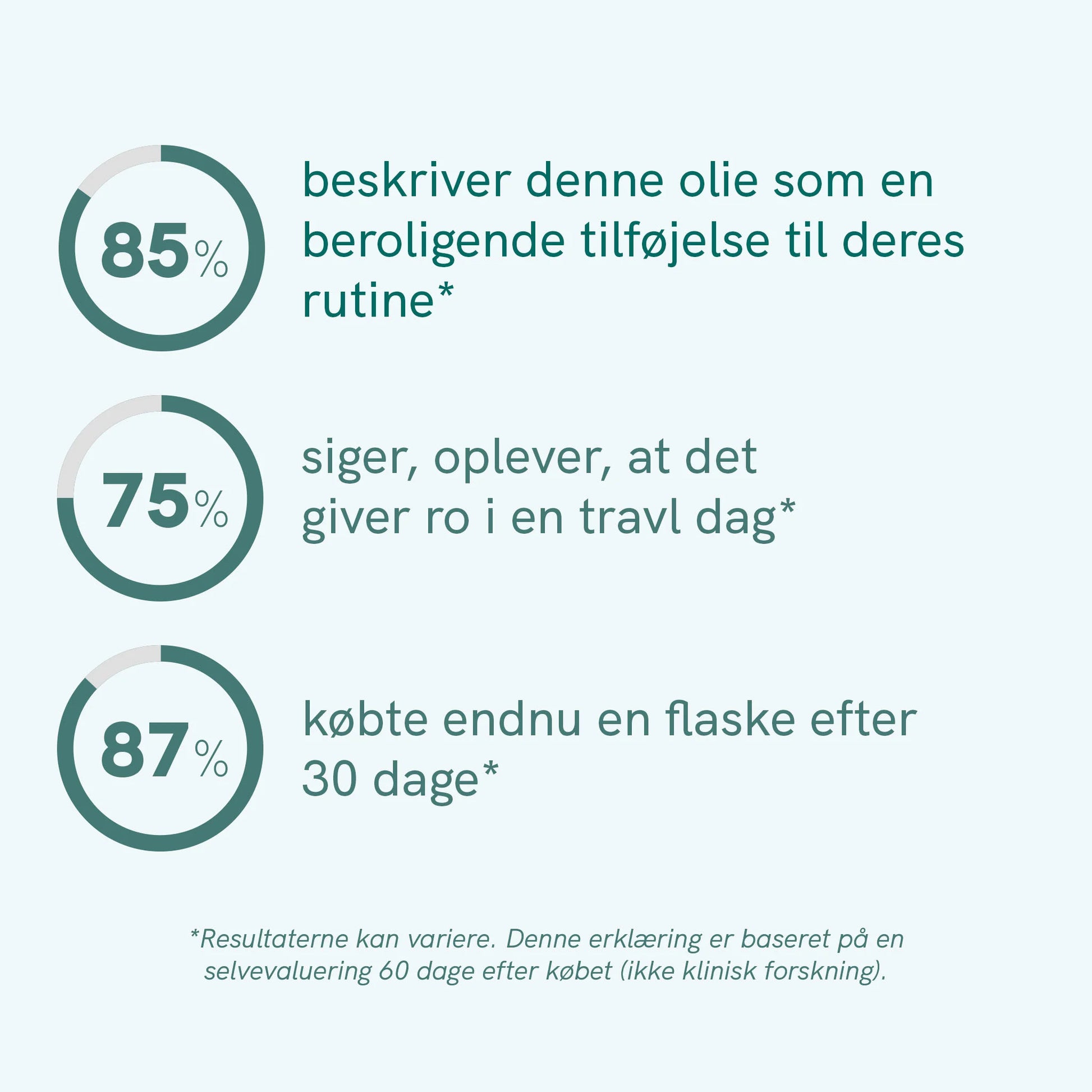 Infografik med tre cirkeldiagrammer (85%, 75% og 87%) og dansk tekst om olien som beroligende tilføjelse, ro i en travl dag og køb af en ny flaske efter 30 dage.