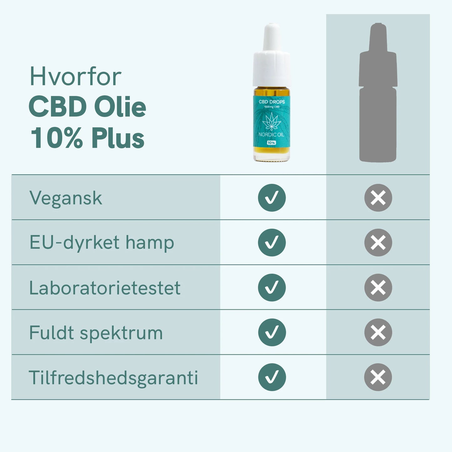 CBD olie 10% Plus reklamegrafik med flaske og oversigtstabel