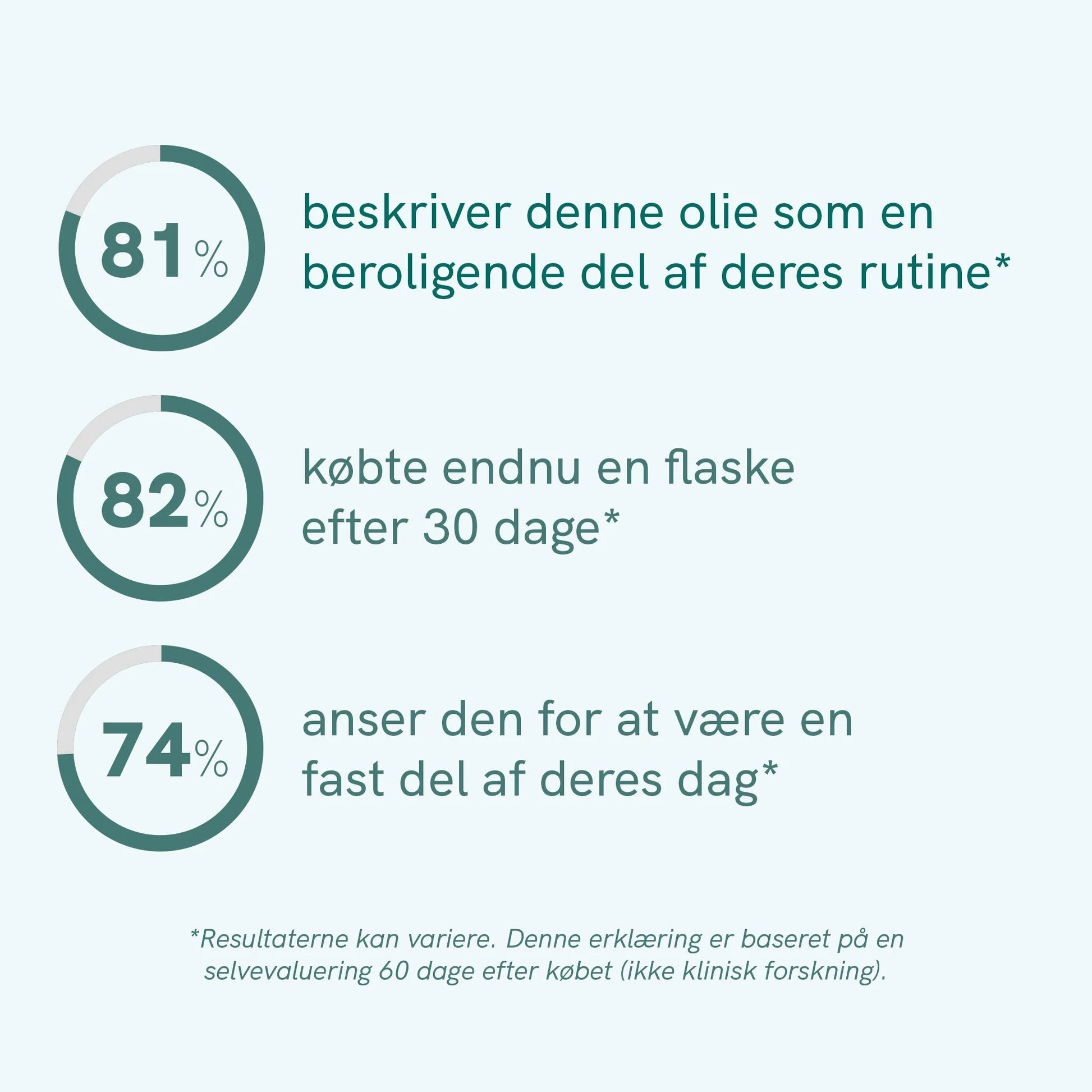 Infografik med tre cirkel-diagrammer og procenterne 81%, 82% og 74% om CBD-olie: 81% beskriver den som en beroligende del af rutinen, 82% købte endnu en flaske efter 30 dage, 74% anser den for at være en fast del af deres dag.