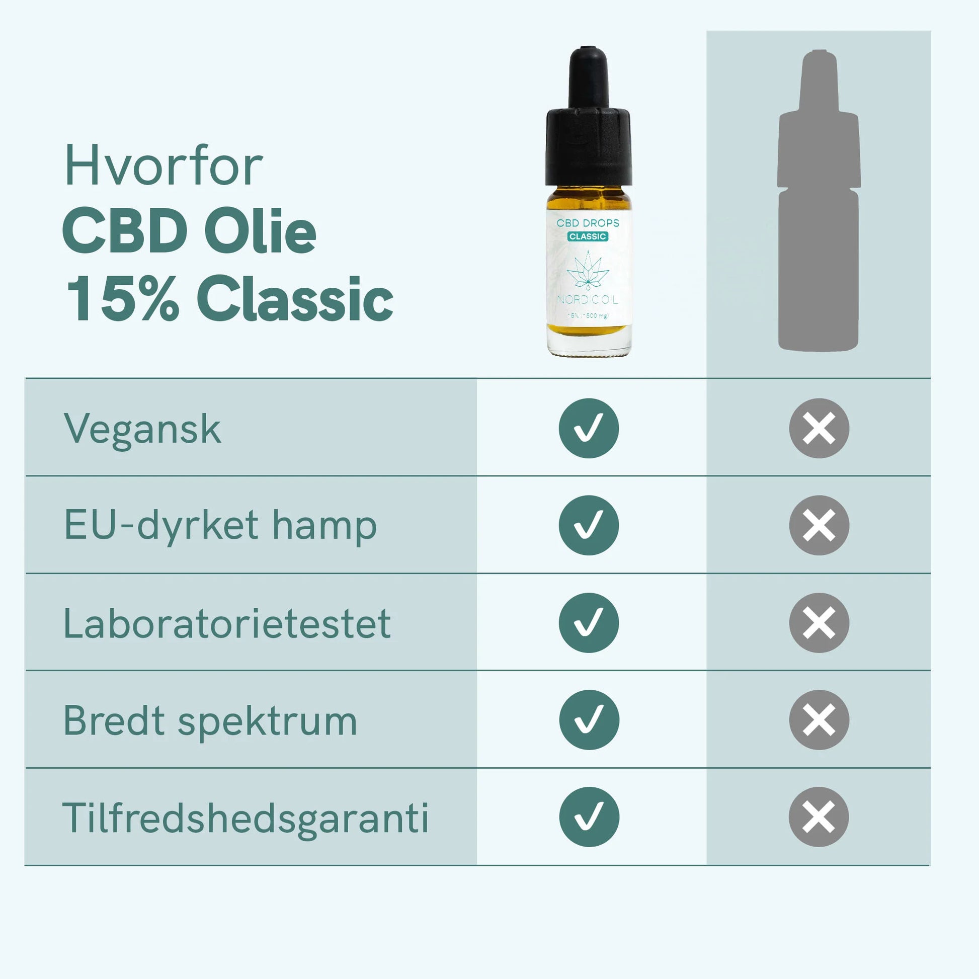 CBD Olie 15% Classic-flaske fra Nordic Oil med en checkliste, der viser vegansk, EU-dyrket hamp, laboratorietestet, bredt spektrum og tilfredshedsgaranti