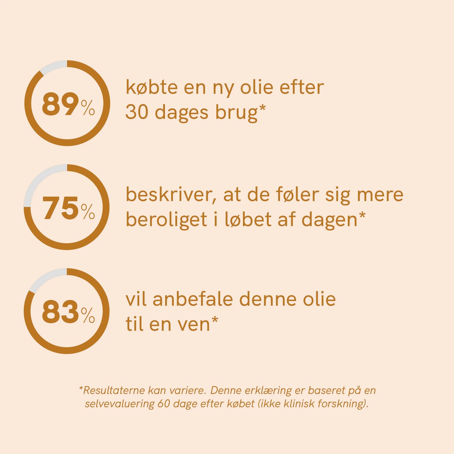 Infografik med tre cirkeldiagrammer og dansk tekst: 89% købte en ny olie efter 30 dages brug; 75% føler sig mere beroliget i løbet af dagen; 83% vil anbefale denne olie til en ven.