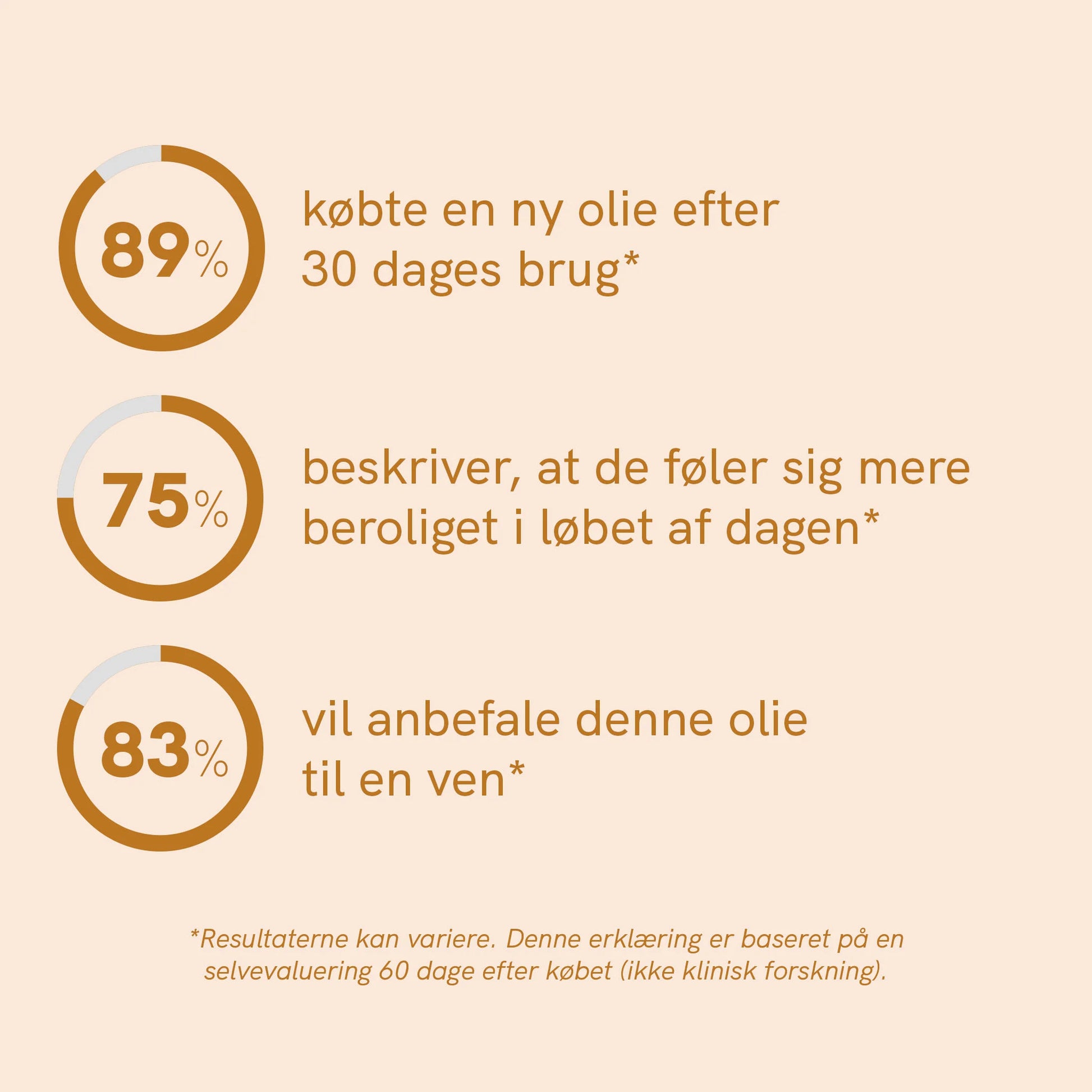Infografik med tre cirkeldiagrammer og dansk tekst: 89% købte en ny olie efter 30 dages brug; 75% føler sig mere beroliget i løbet af dagen; 83% vil anbefale denne olie til en ven.