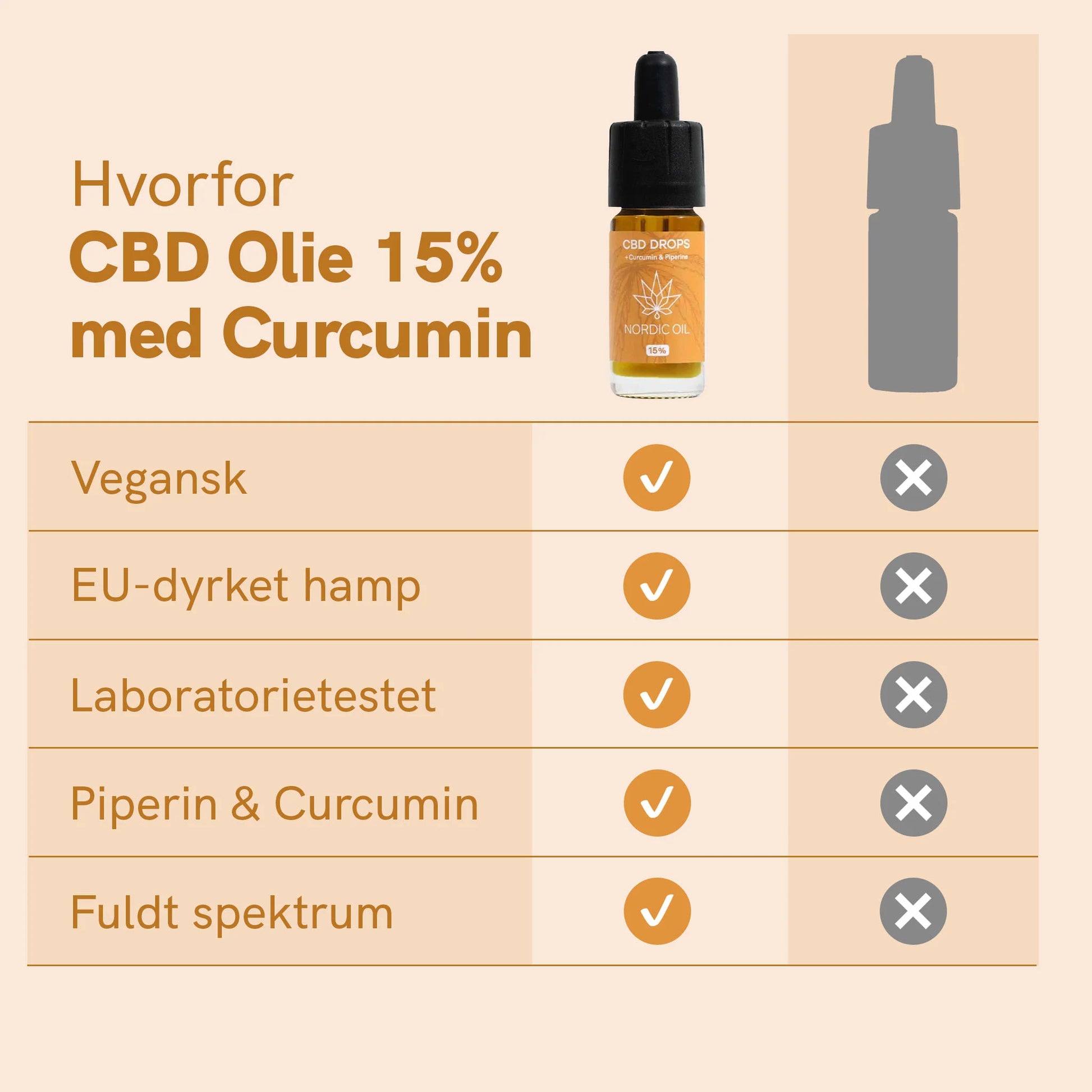 Infografik om CBD-olie 15% med curcumin – viser en CBD-dropsflaske og en tabel med vegansk, EU-dyrket hamp, laboratorietestet, piperin & curcumin og fuldt spektrum.